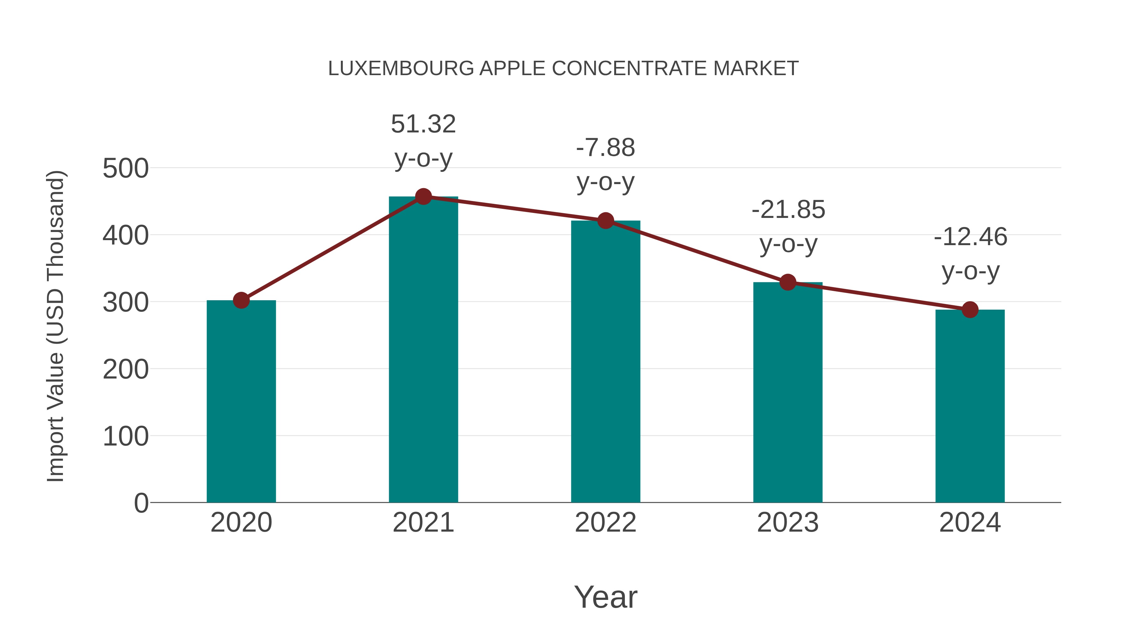  Luxembourg Apple Concentrate Market: Import Trend Analysis