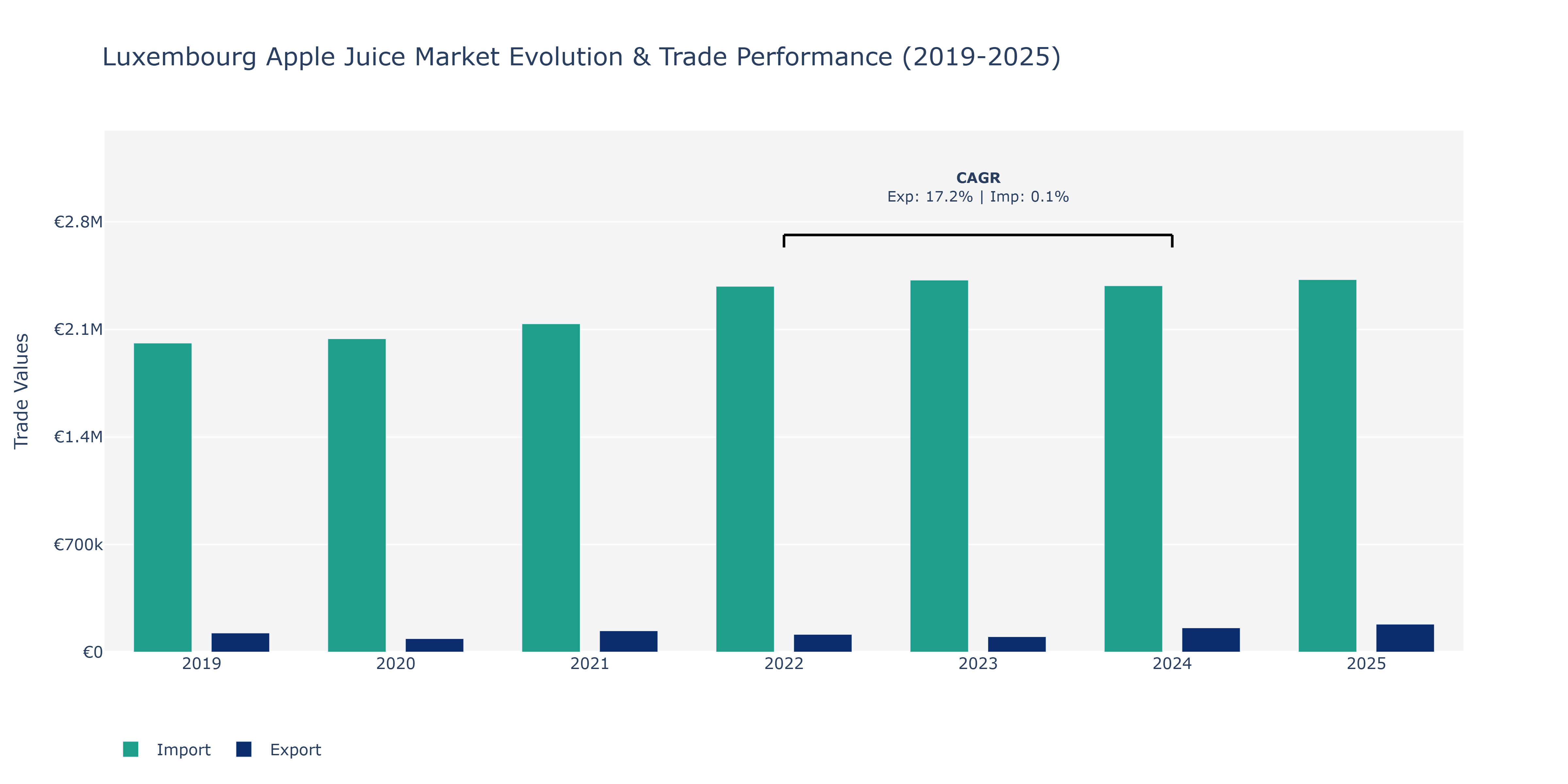 Luxembourg Apple Juice Market: Production & Trade Performance (2019-2025)