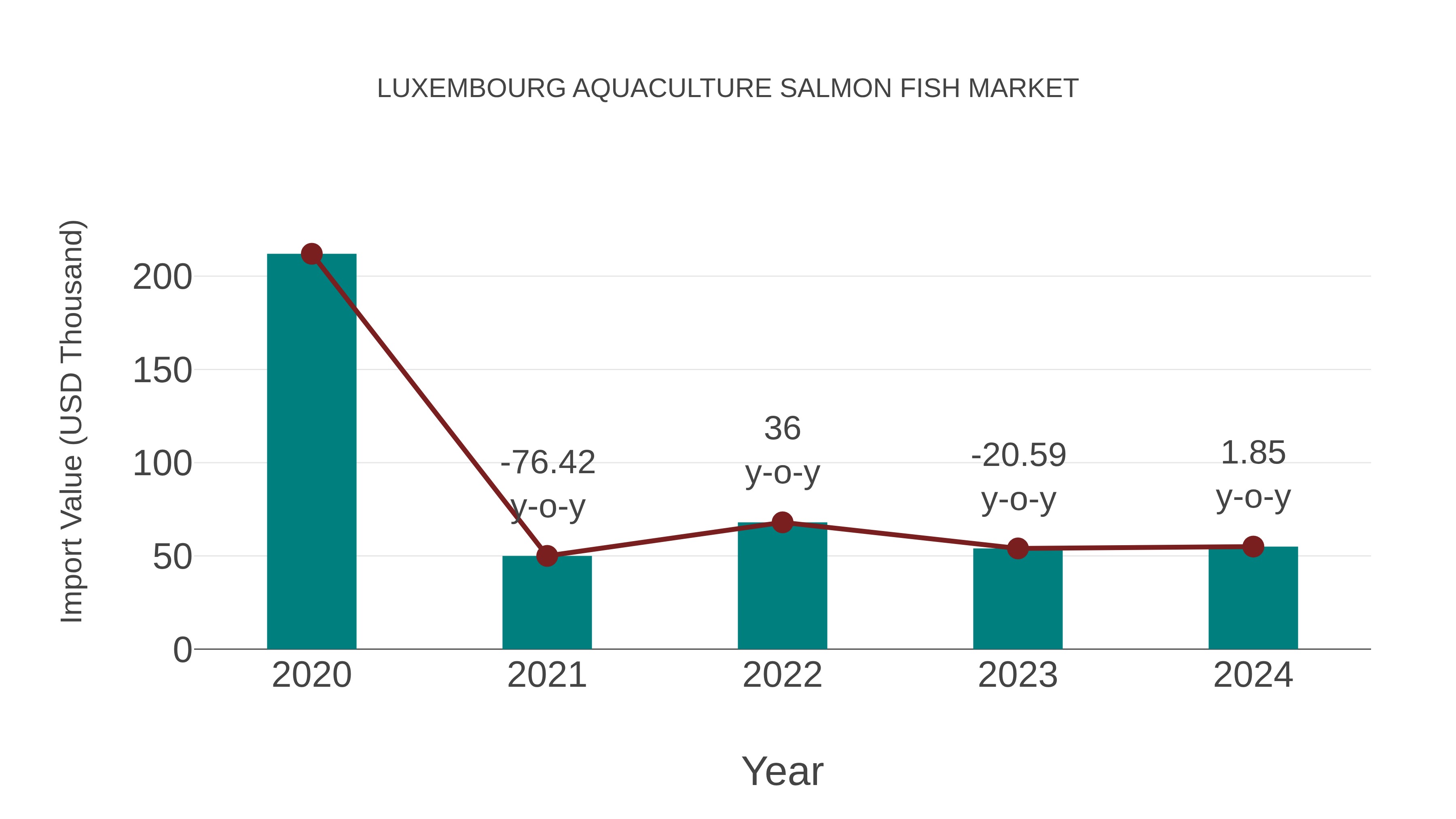 Luxembourg Aquaculture Salmon Fish Market: Import Trend Analysis