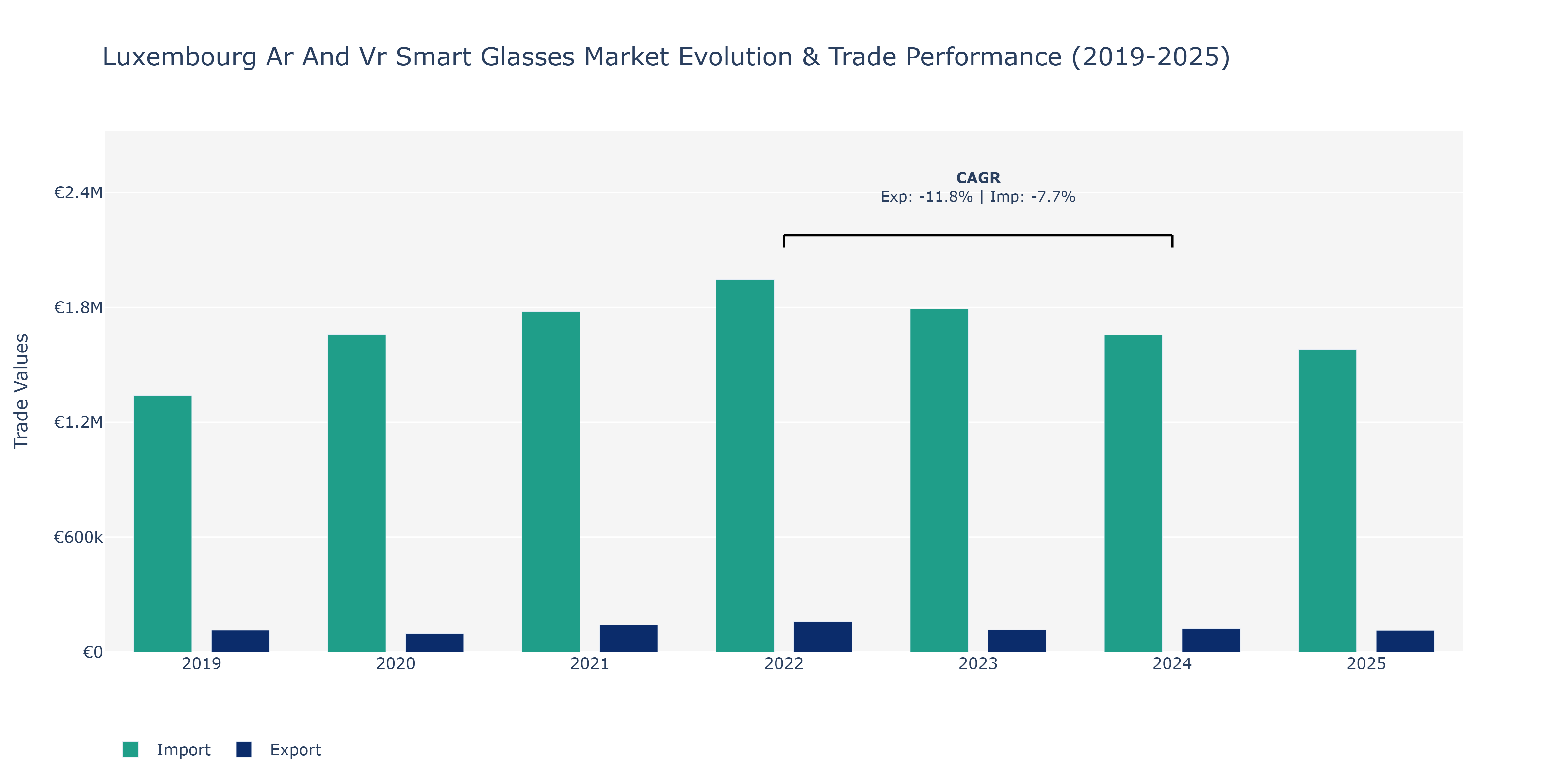 Luxembourg Ar And Vr Smart Glasses Market: Production & Trade Performance (2019-2025) Size