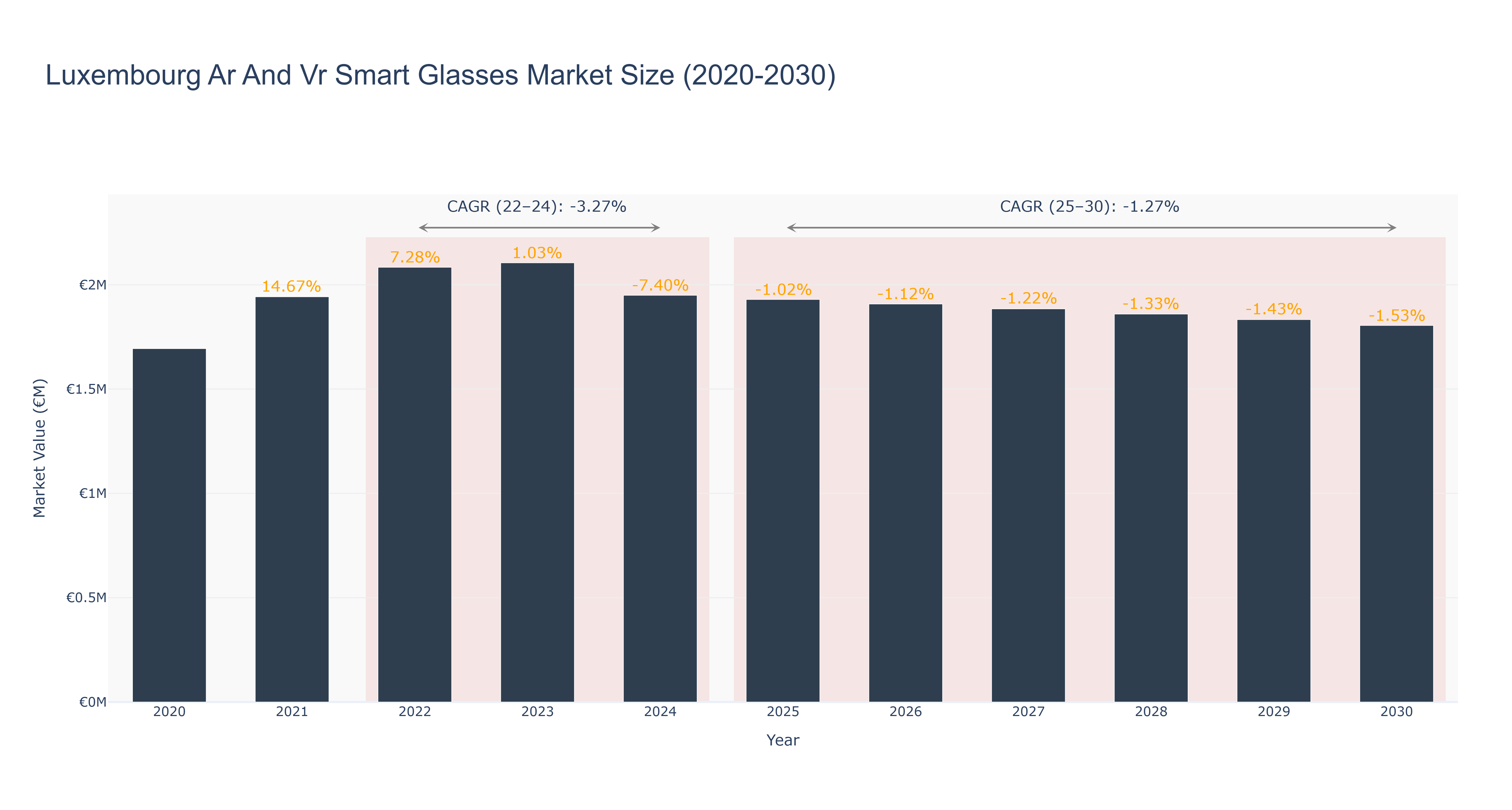 Luxembourg Ar And Vr Smart Glasses Market Size (2020-2030) Size