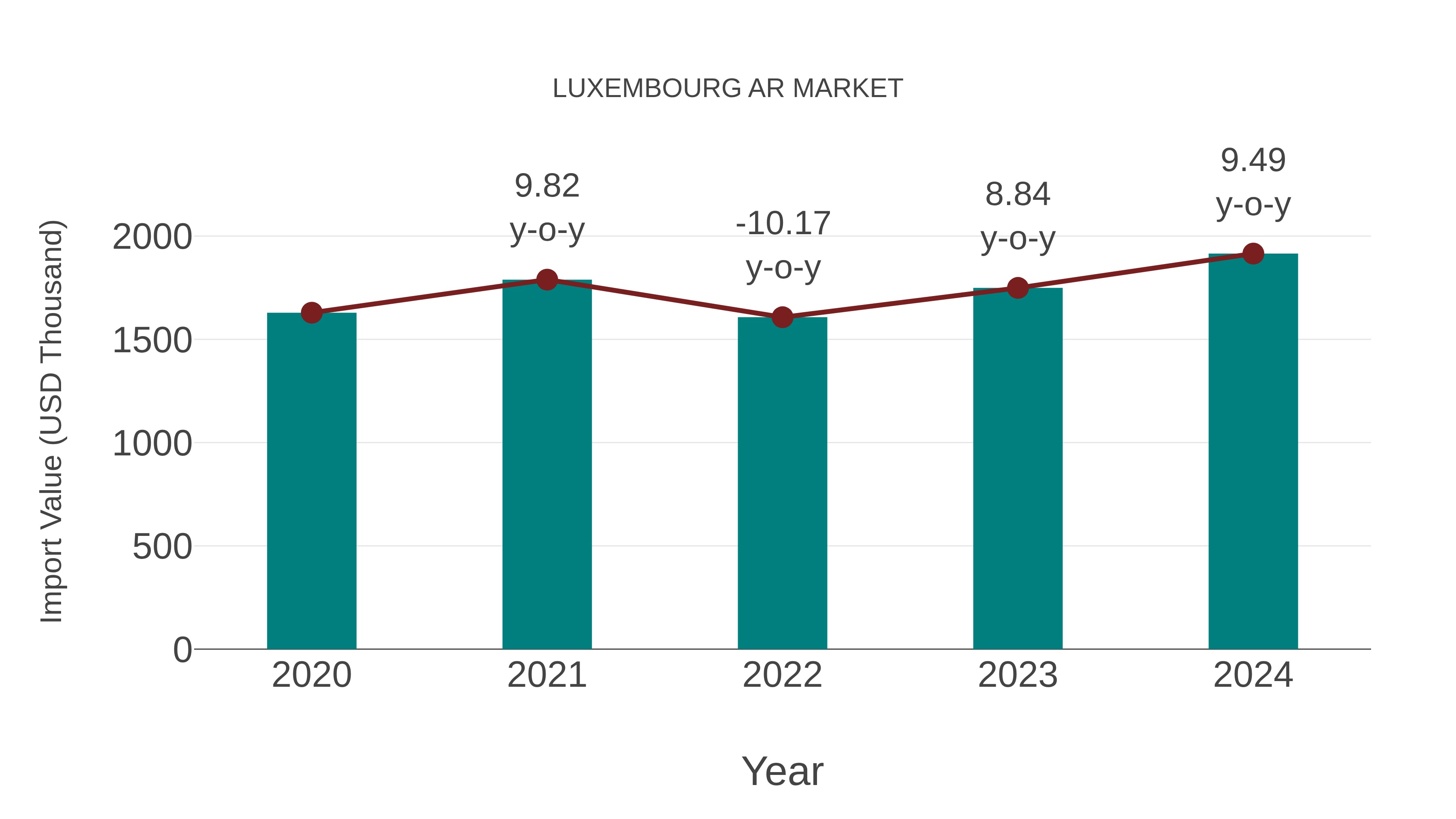 Luxembourg Ar Market: Import Trend Analysis