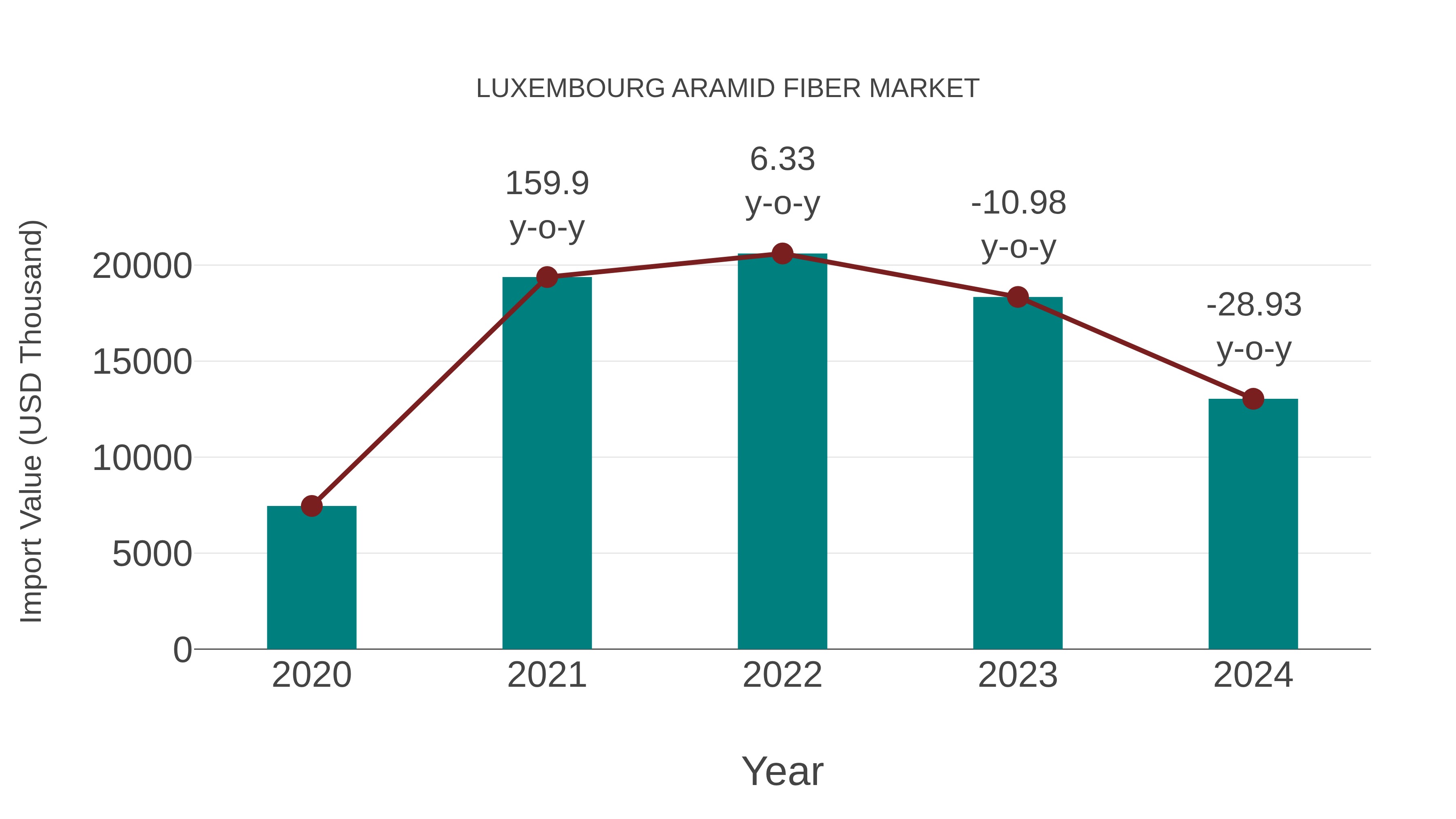  Luxembourg Aramid Fiber Market: Import Trend Analysis