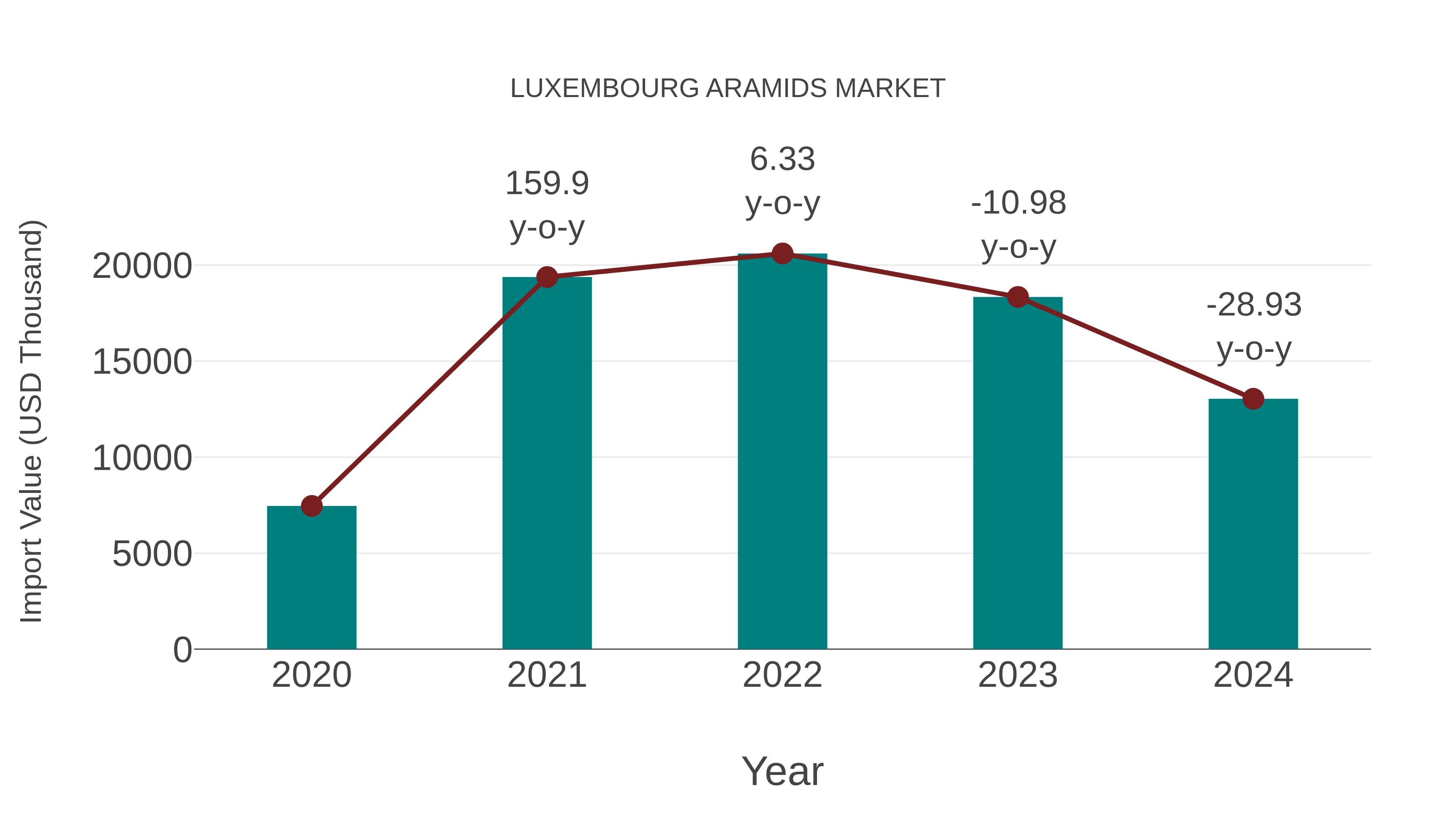  Luxembourg Aramids Market: Import Trend Analysis