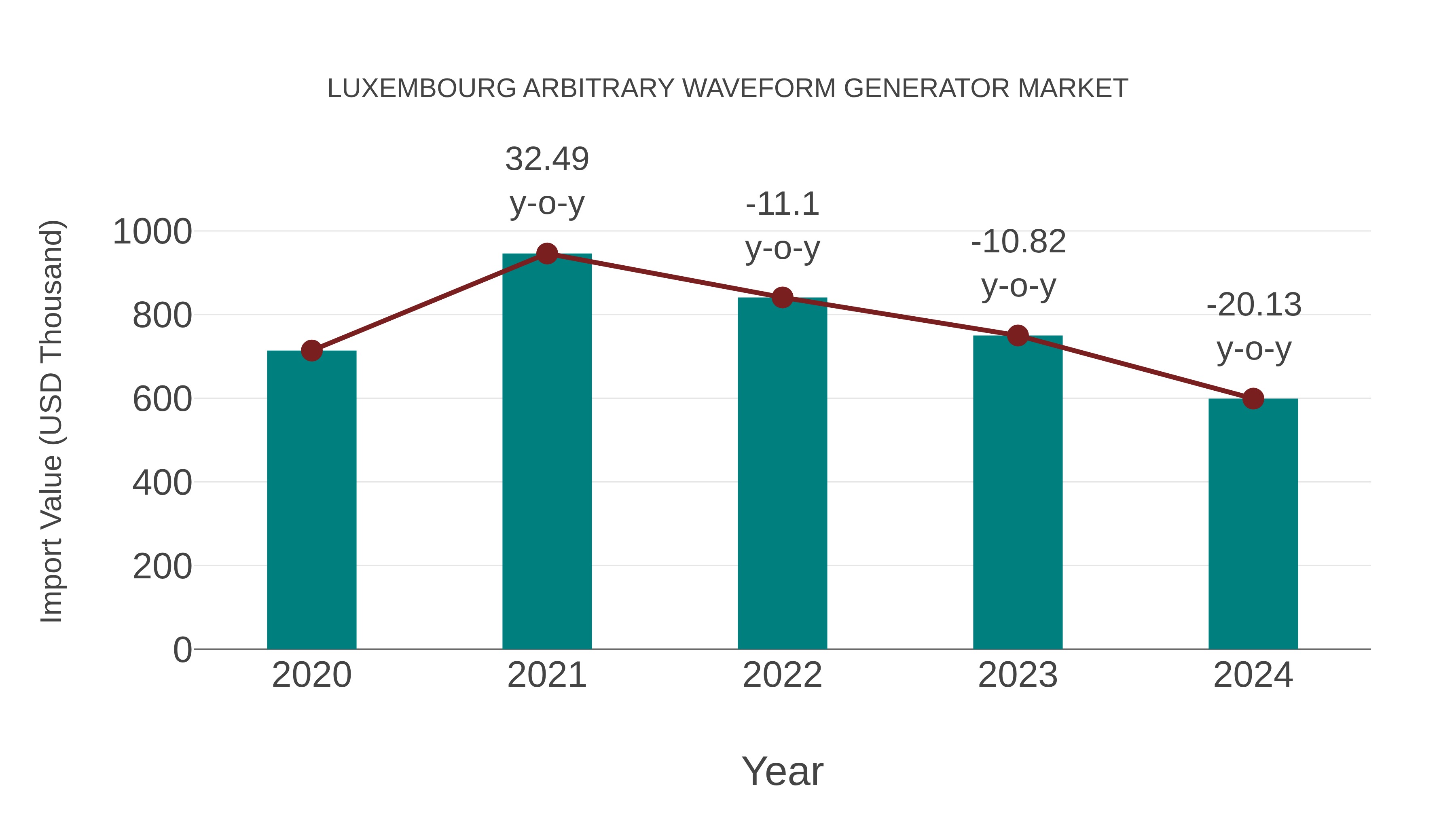  Luxembourg Arbitrary Waveform Generator Market: Import Trend Analysis