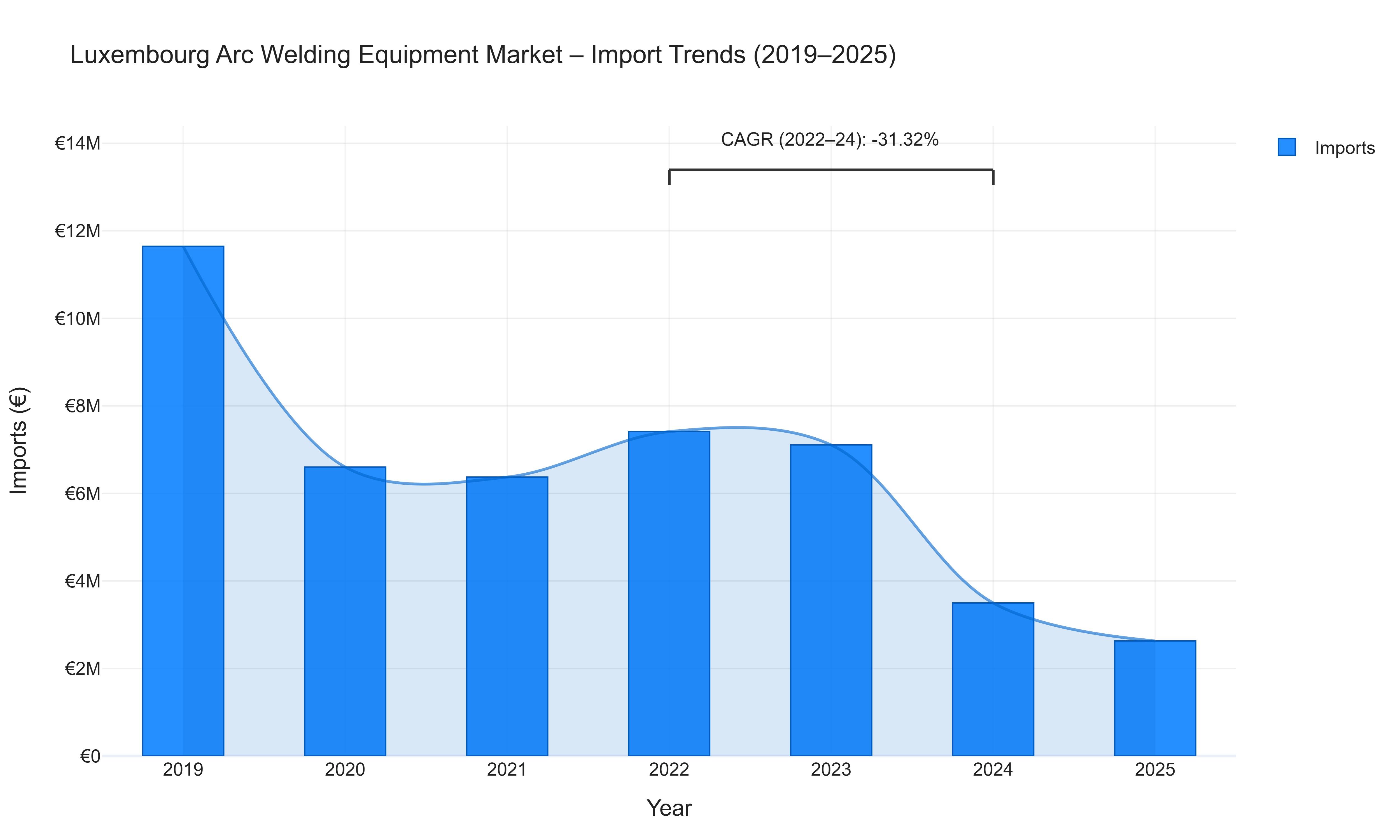 Luxembourg Arc Welding Equipment Market - Import Trends (2019-2025)