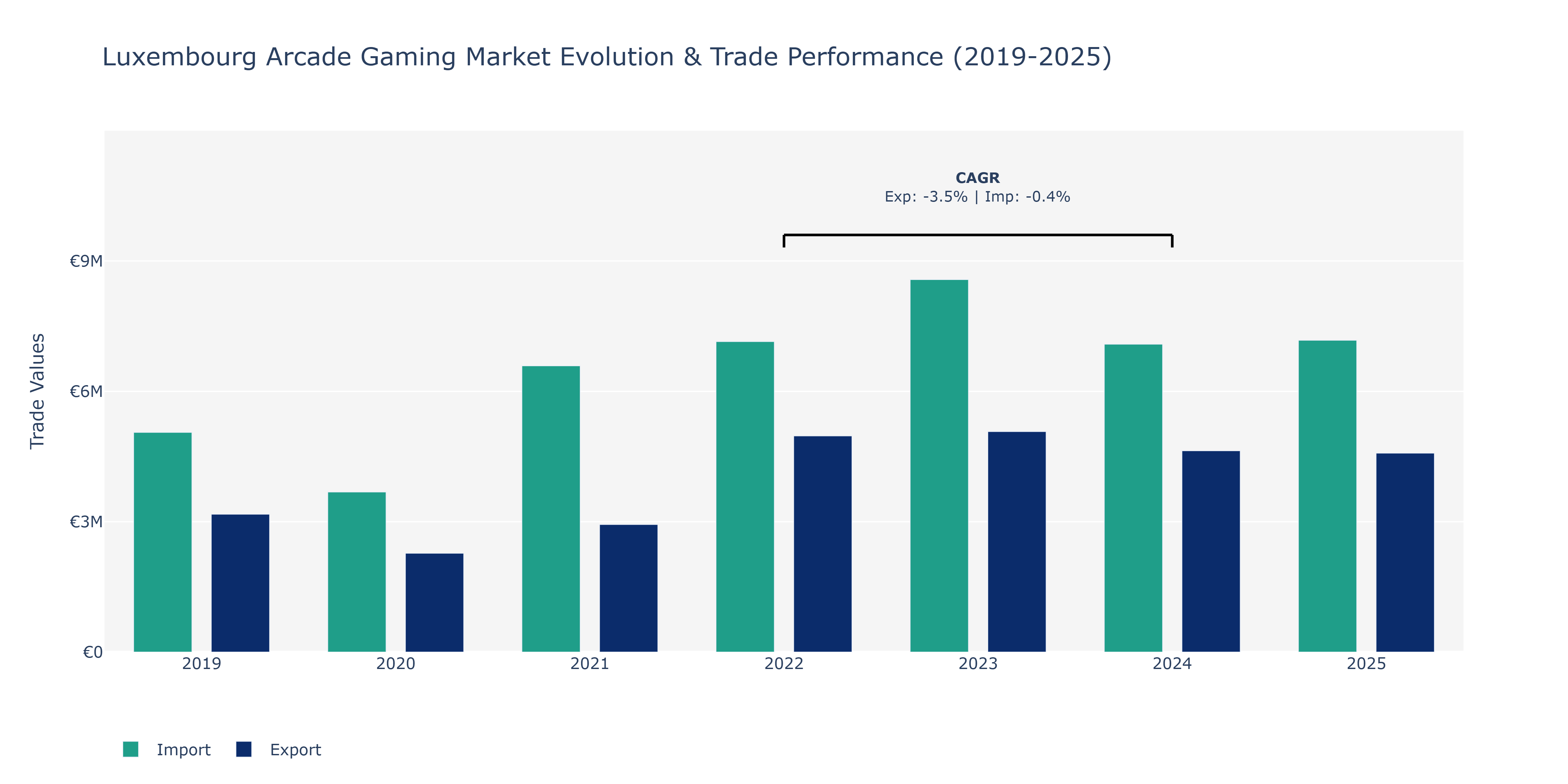 Luxembourg Arcade Gaming Market: Production & Trade Performance (2019-2025)