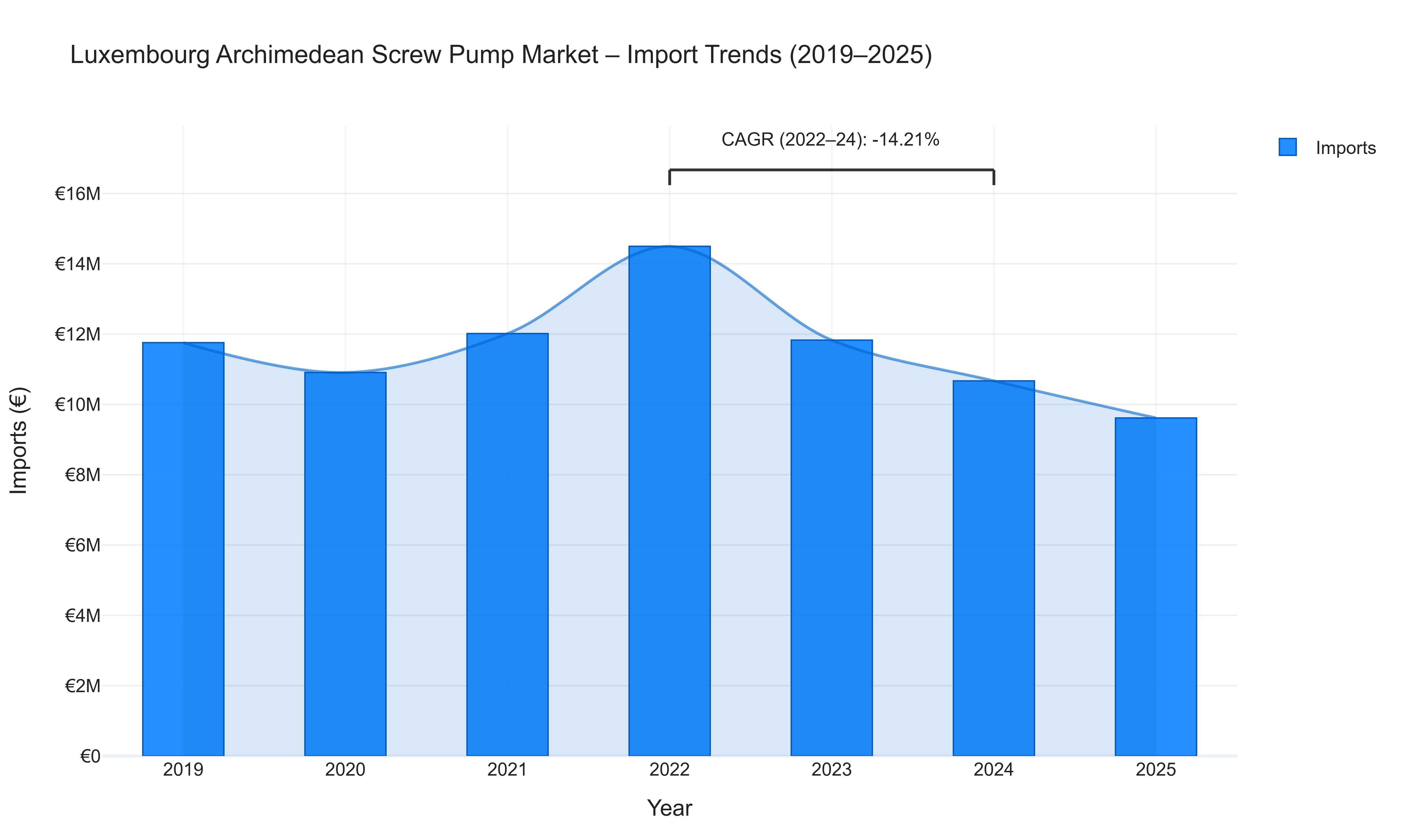 Luxembourg Archimedean Screw Pump Market - Import Trends (2019-2025)