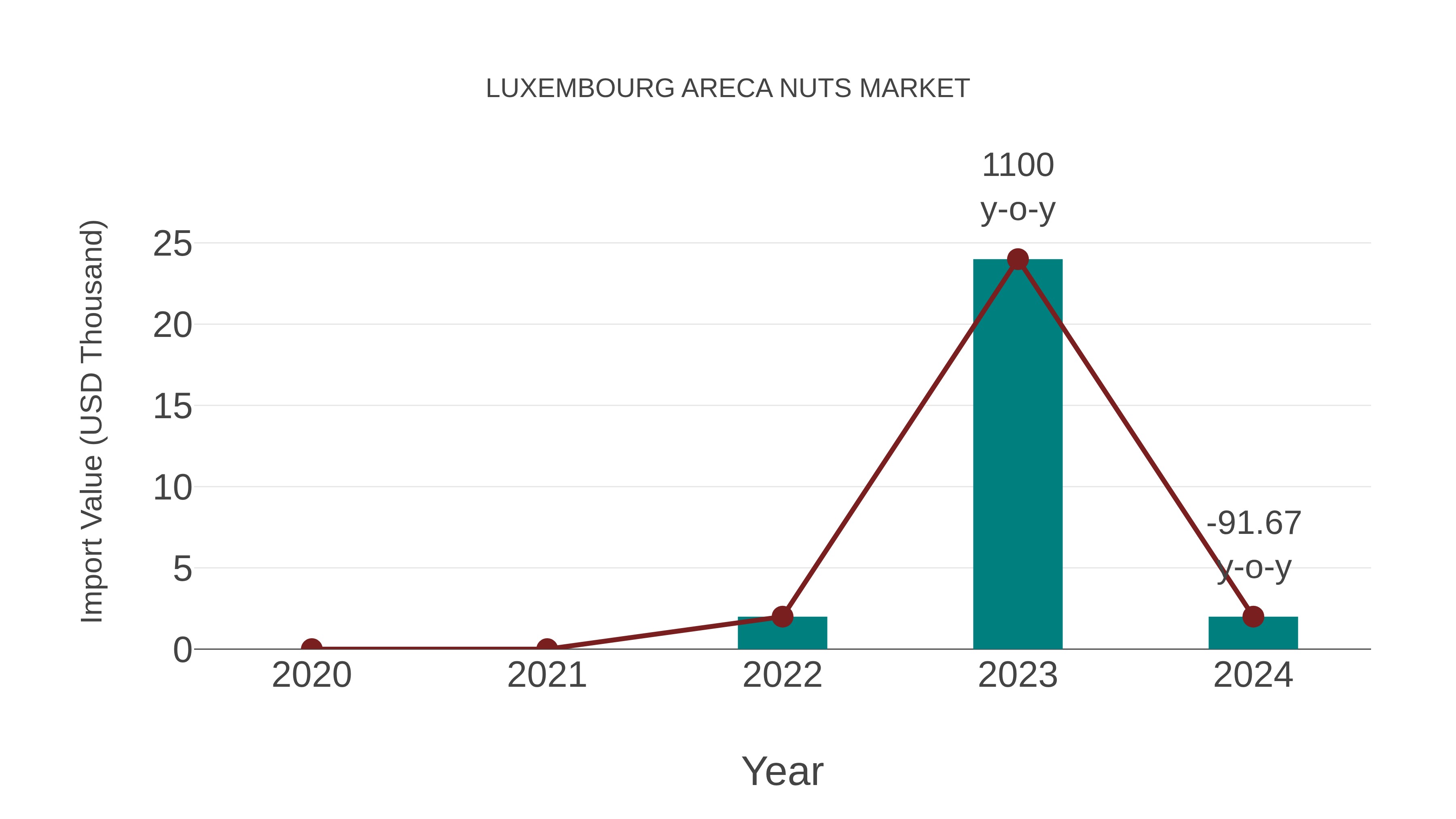  Luxembourg Areca Nuts Market: Import Trend Analysis