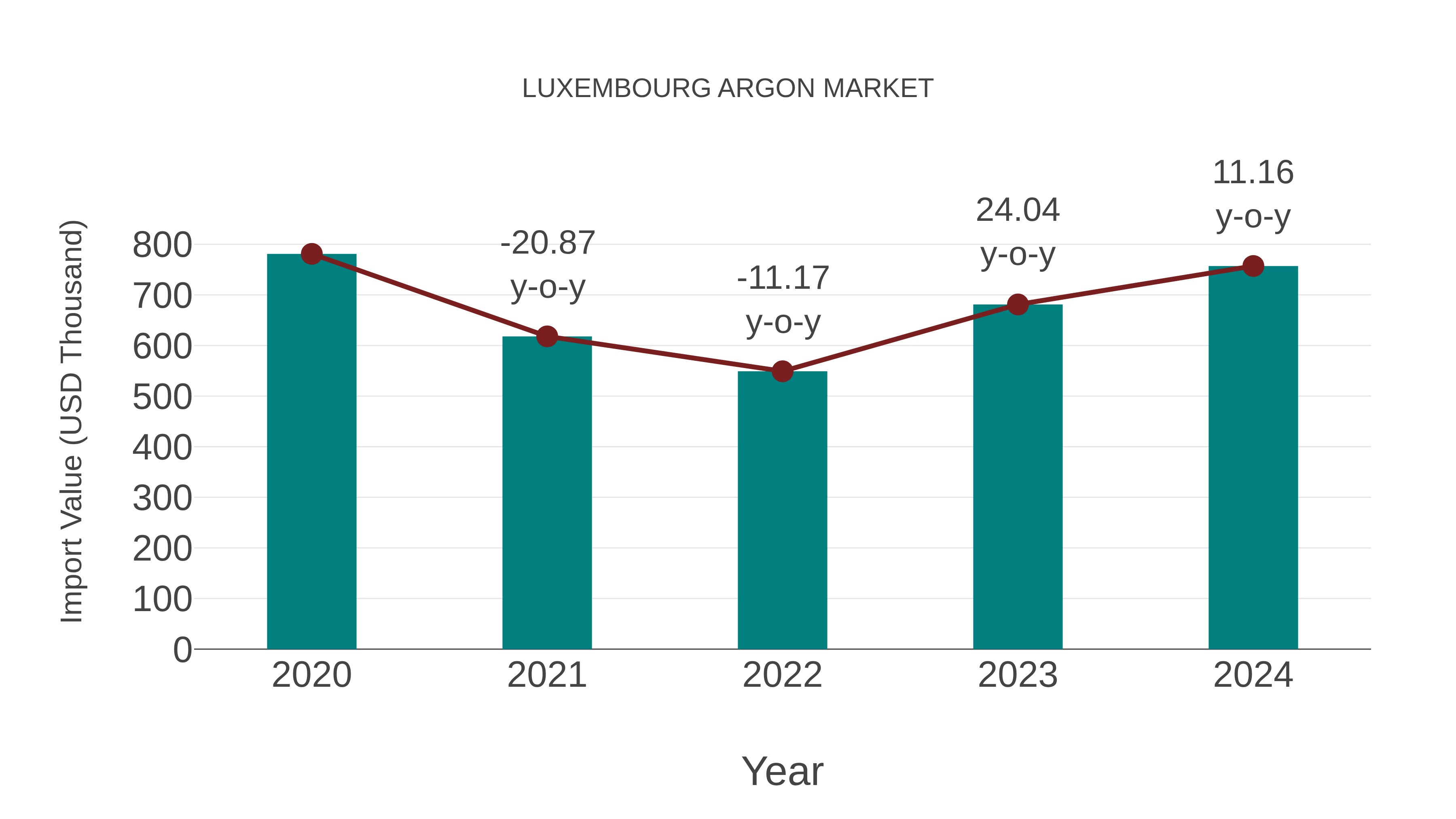  Luxembourg Argon Market: Import Trend Analysis