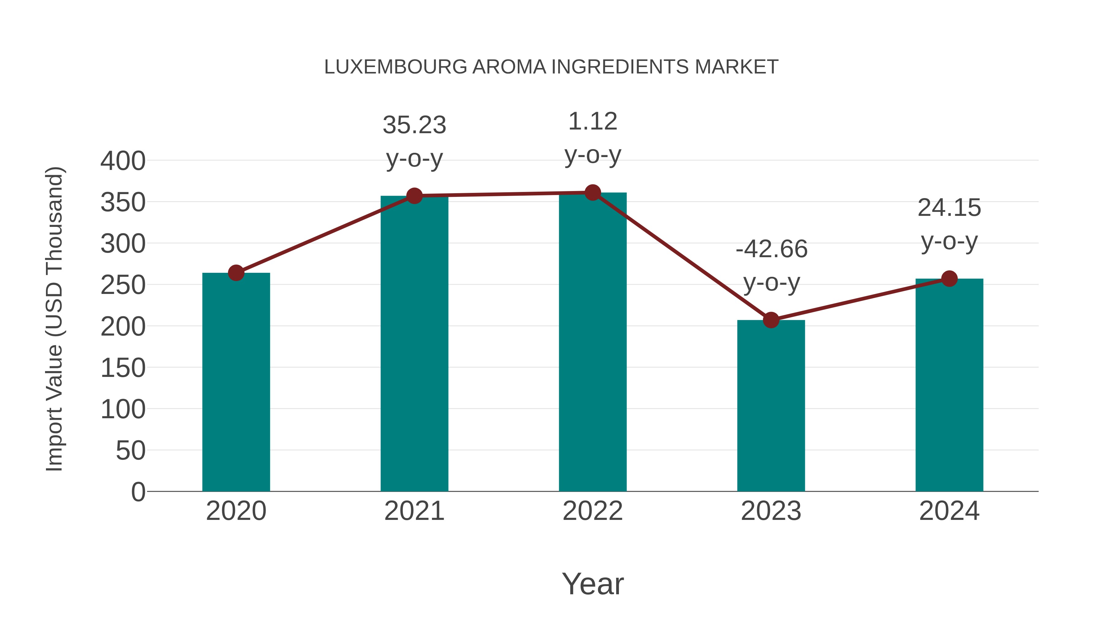 Luxembourg Aroma Ingredients Market: Import Trend Analysis