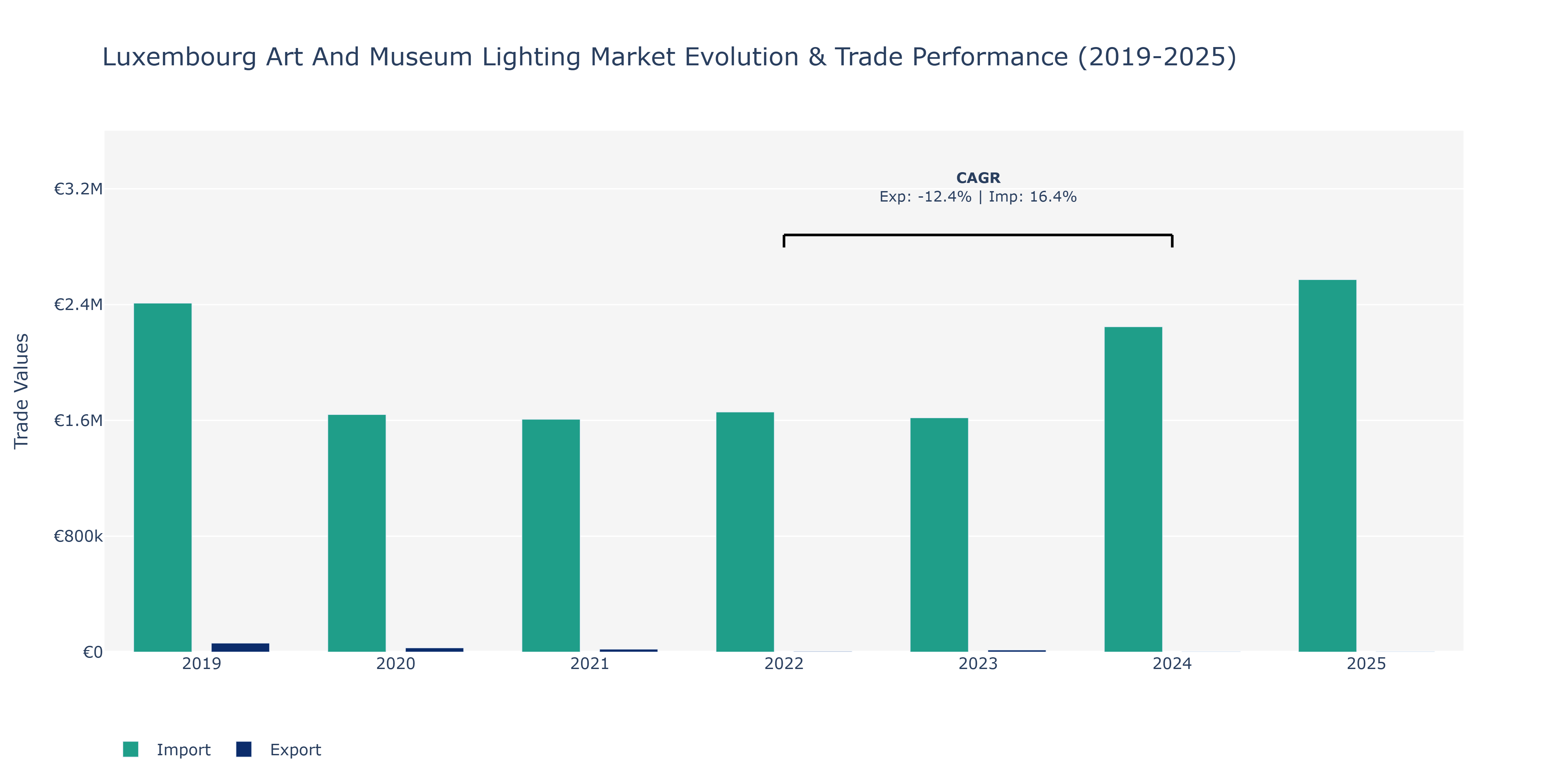 Luxembourg Art And Museum Lighting Market: Production & Trade Performance (2019-2025)