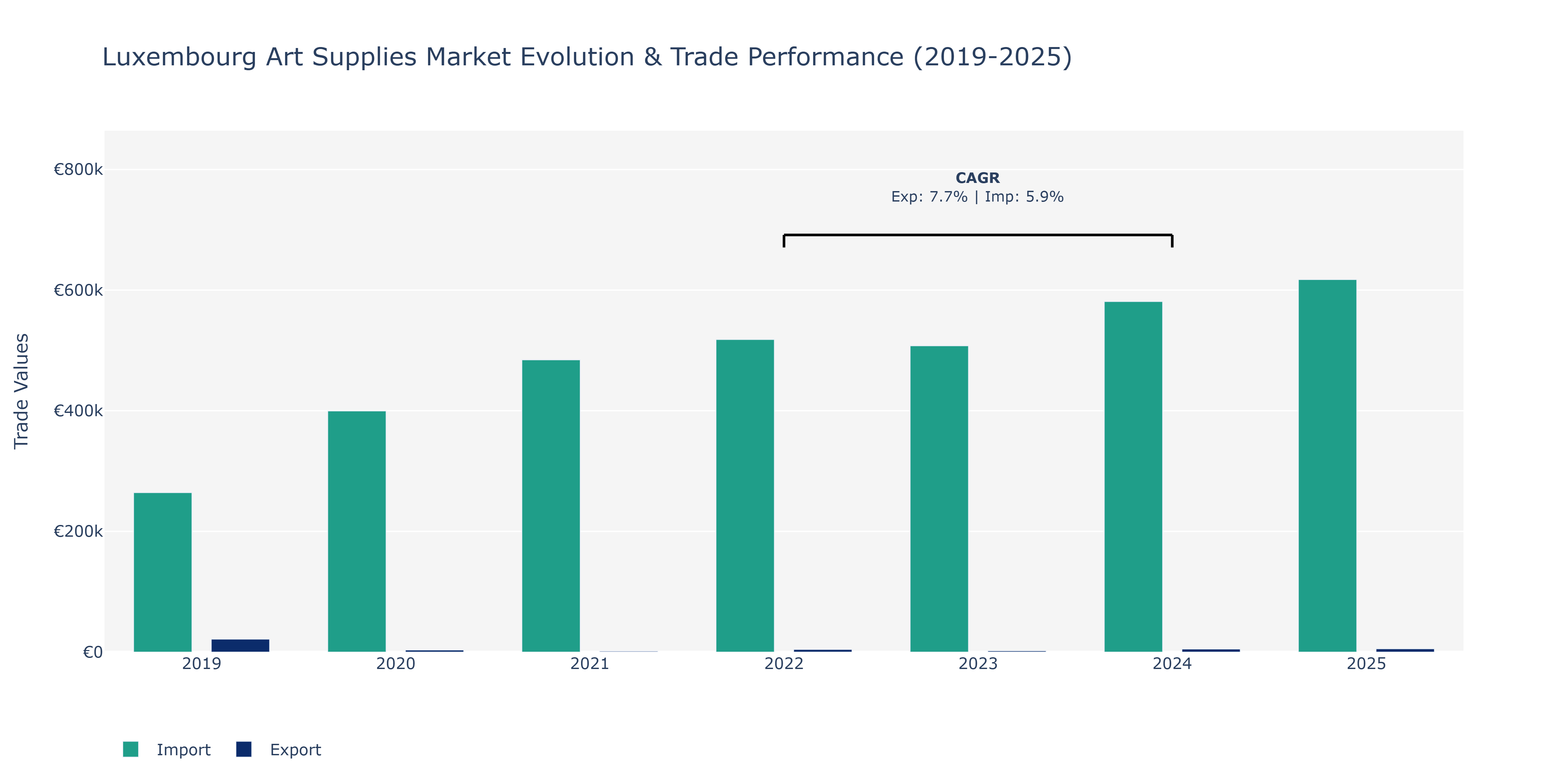 Luxembourg Art Supplies Market: Production & Trade Performance (2019-2025) Size