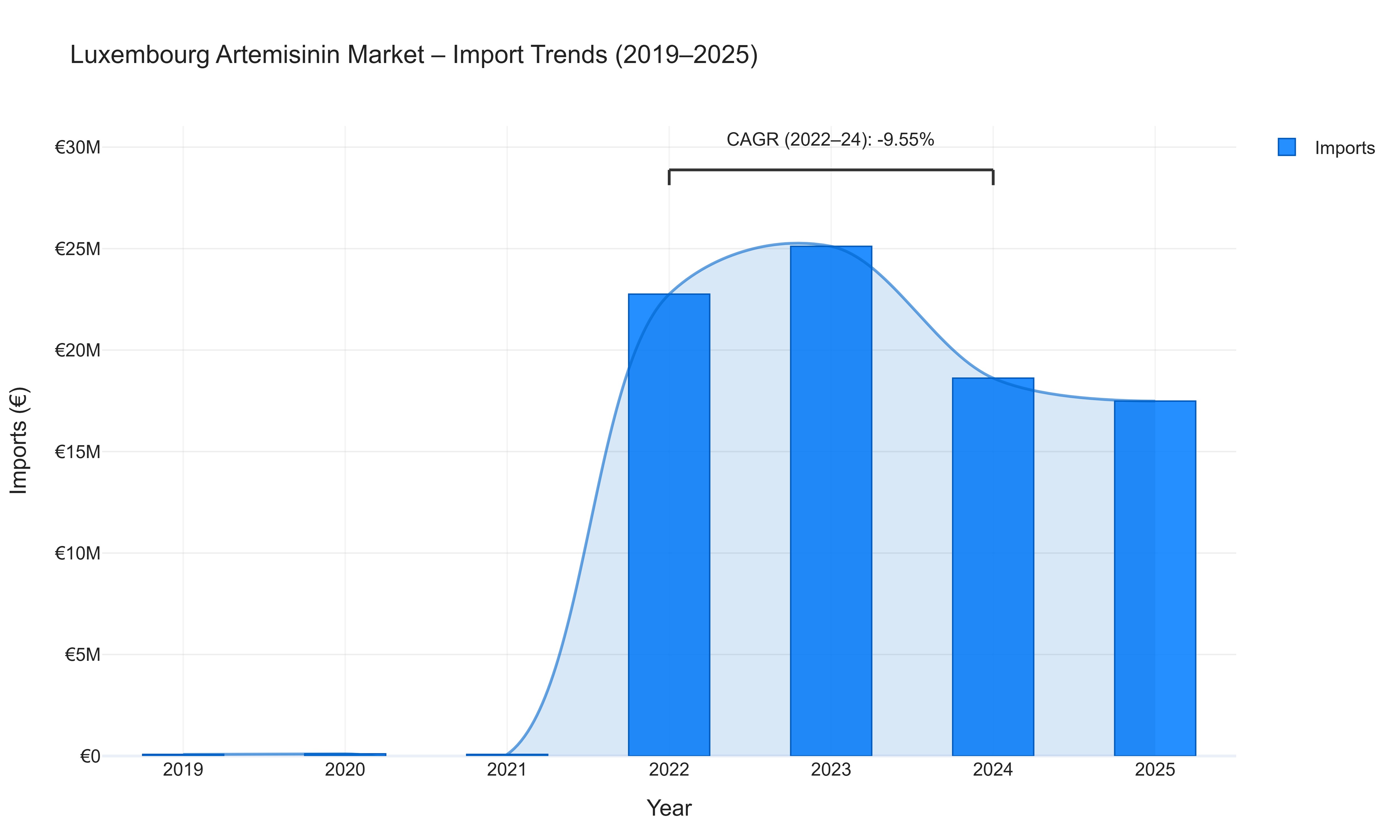 Luxembourg Artemisinin Market - Import Trends (2019-2025)