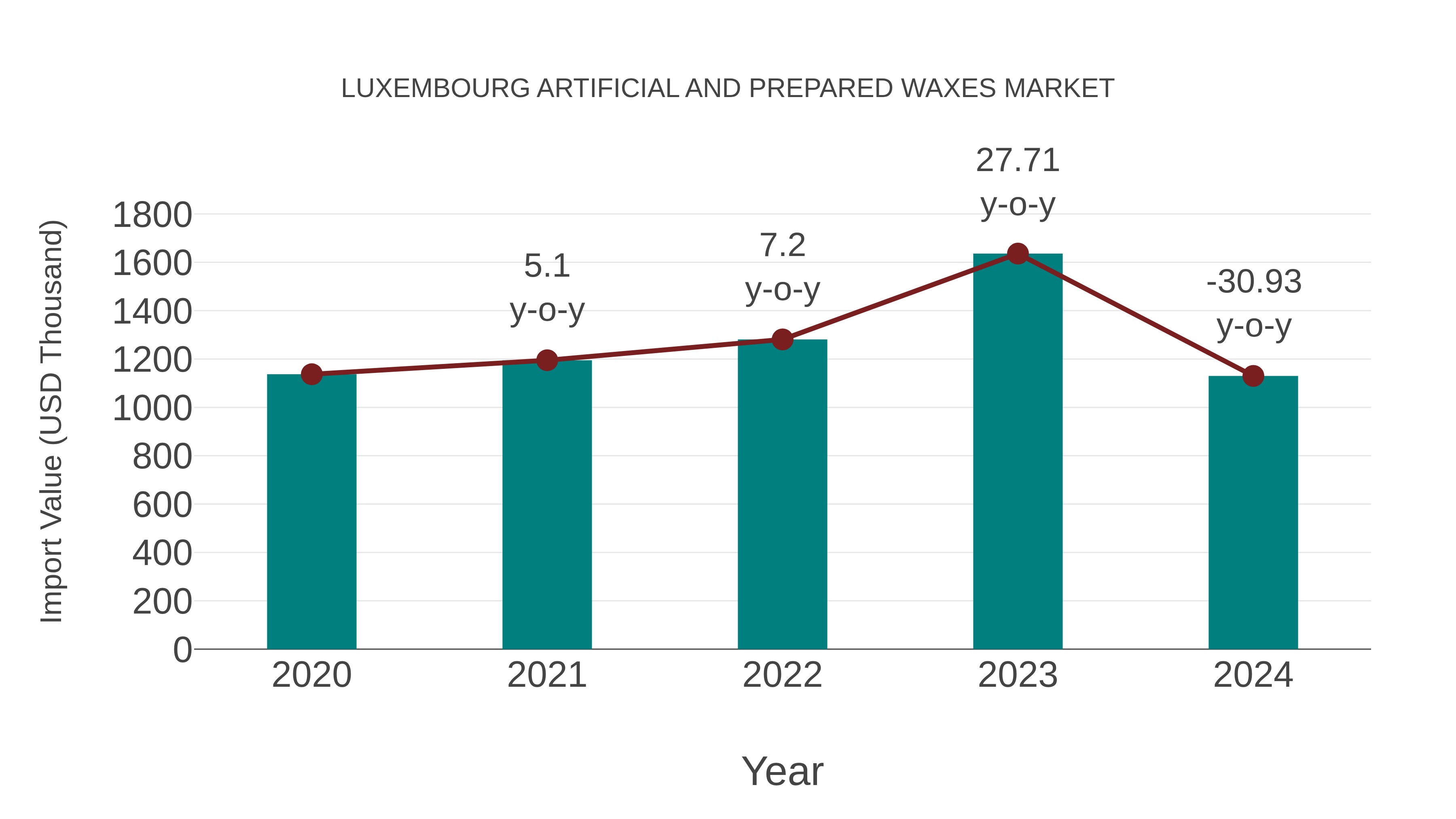 Luxembourg Artificial and Prepared Waxes Market: Import Trend Analysis