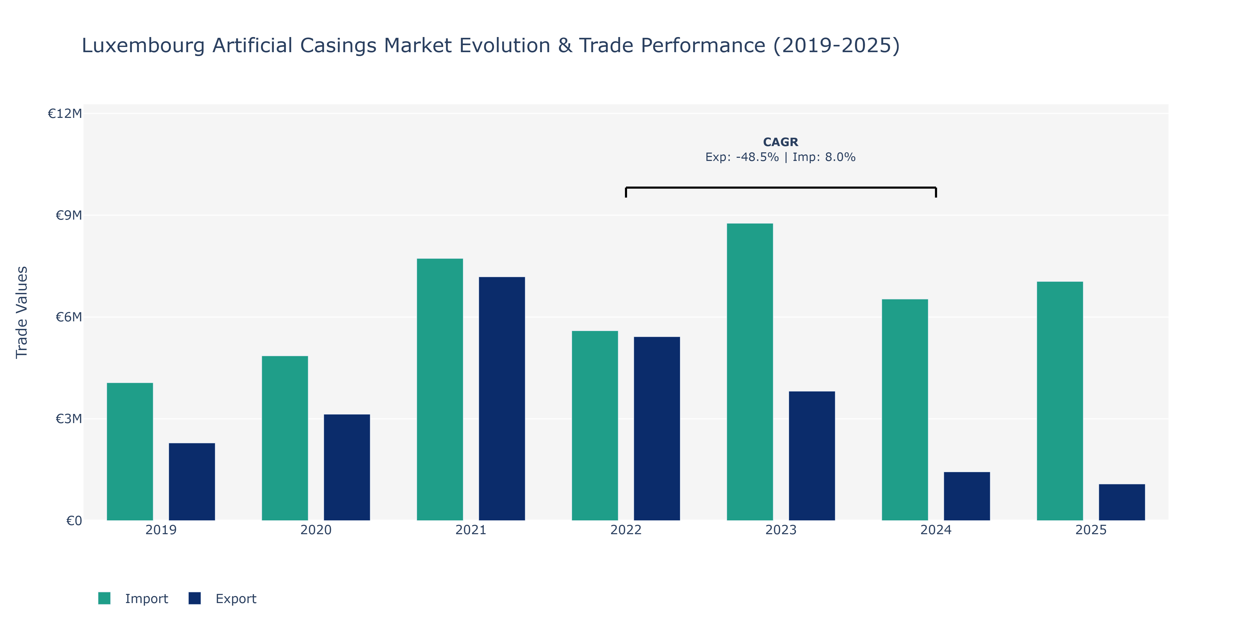 Luxembourg Artificial Casings Market: Production & Trade Performance (2019-2025)