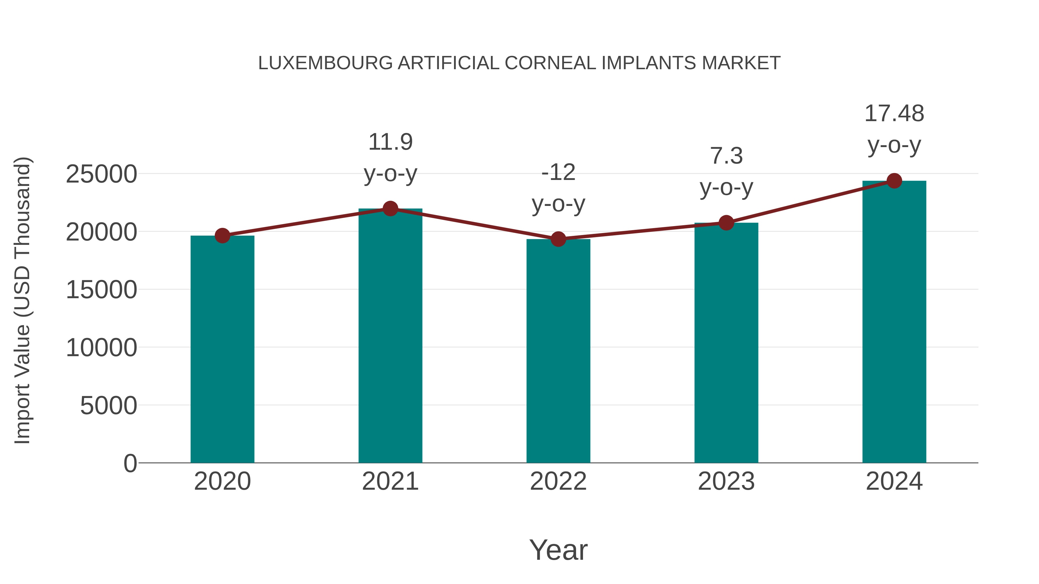  Luxembourg Artificial Corneal Implants Market: Import Trend Analysis
