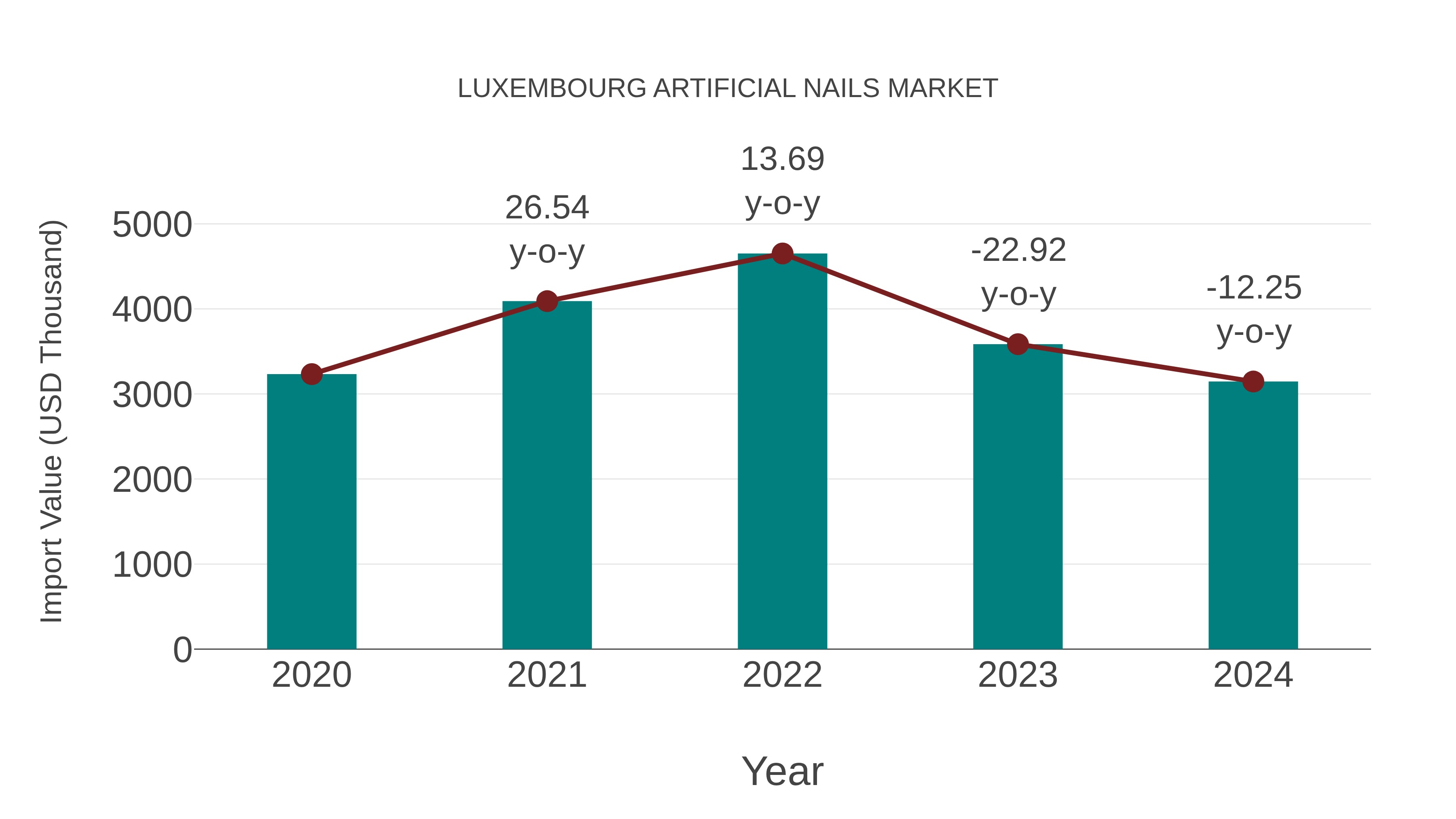  Luxembourg Artificial Nails Market: Import Trend Analysis