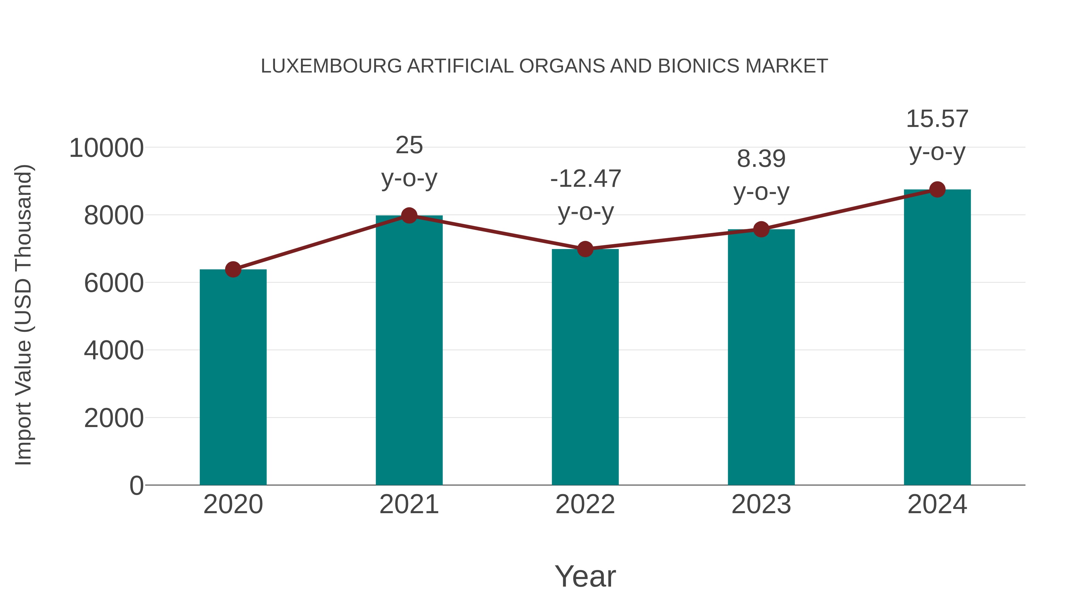  Luxembourg Artificial Organs and Bionics Market: Import Trend Analysis