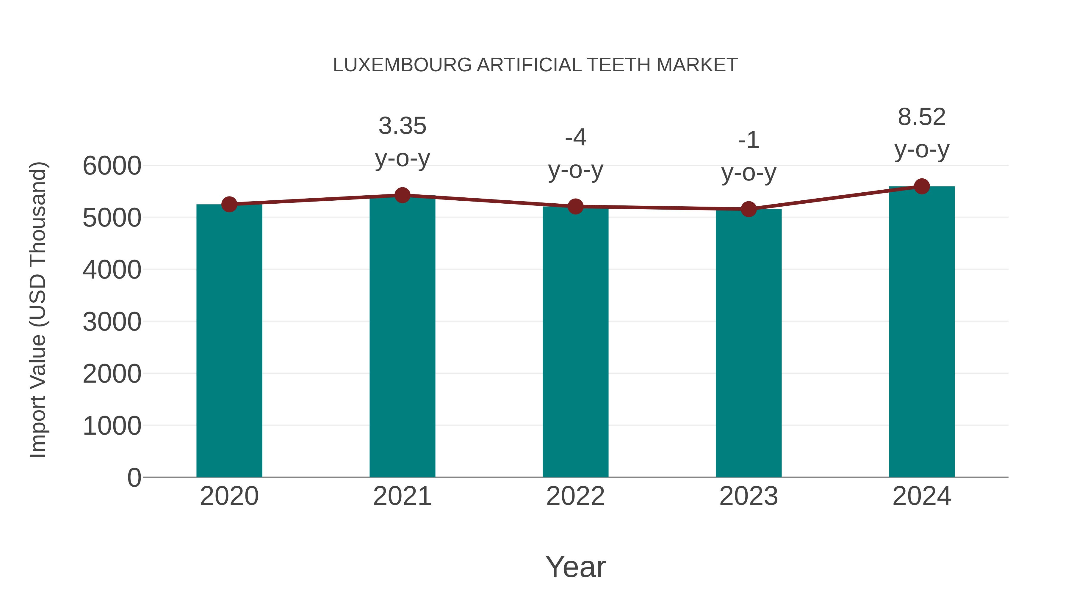  Luxembourg Artificial Teeth Market: Import Trend Analysis
