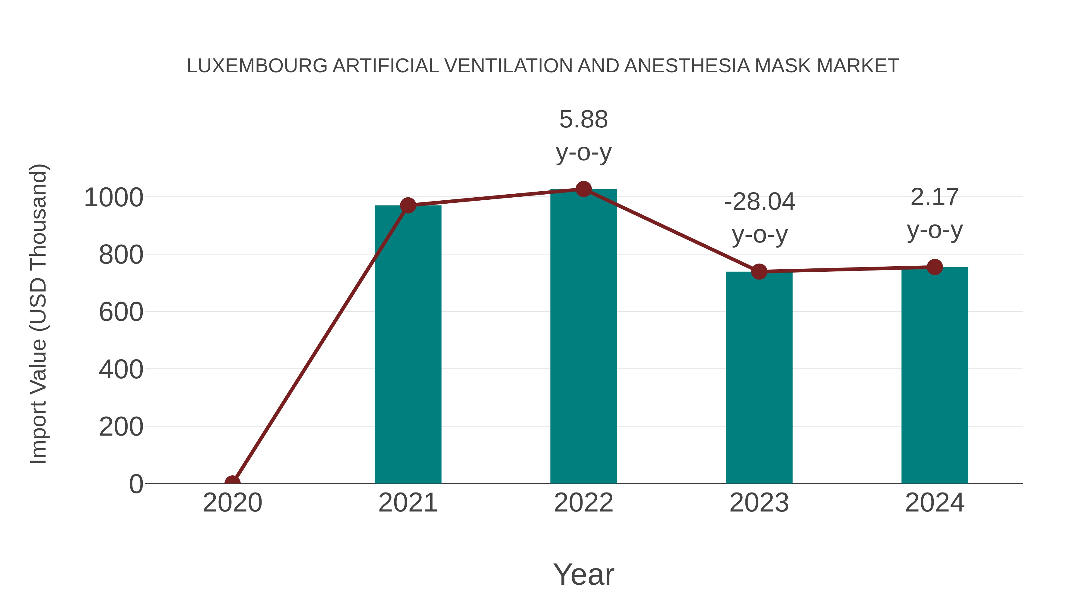 Luxembourg Artificial Ventilation and Anesthesia Mask Market: Import Trend Analysis
