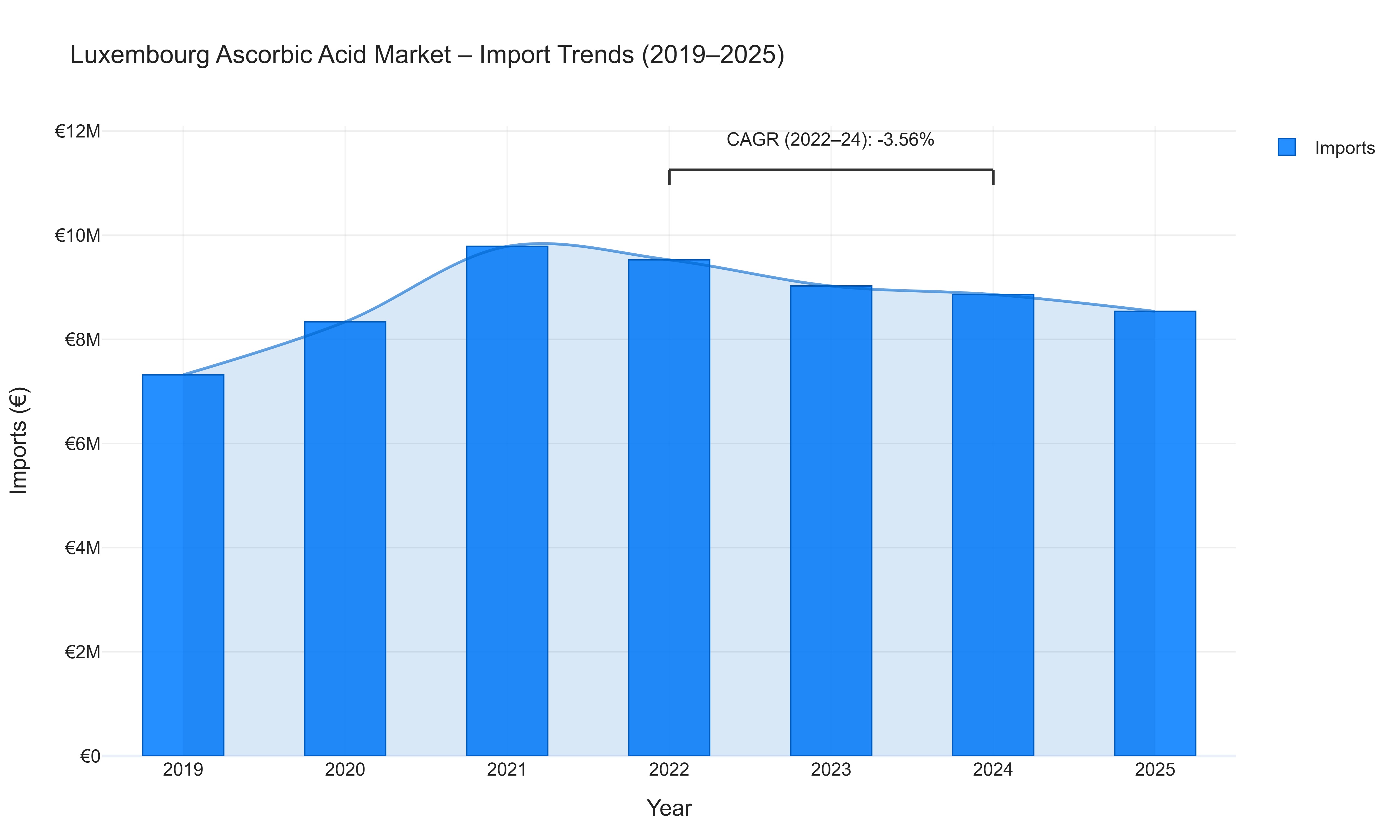 Luxembourg Ascorbic Acid Market - Import Trends (2019-2025)