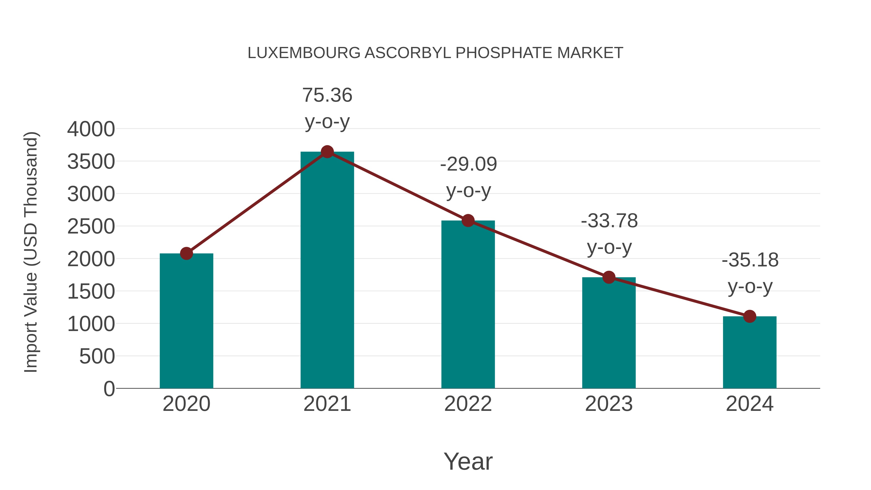  Luxembourg Ascorbyl Phosphate Market: Import Trend Analysis