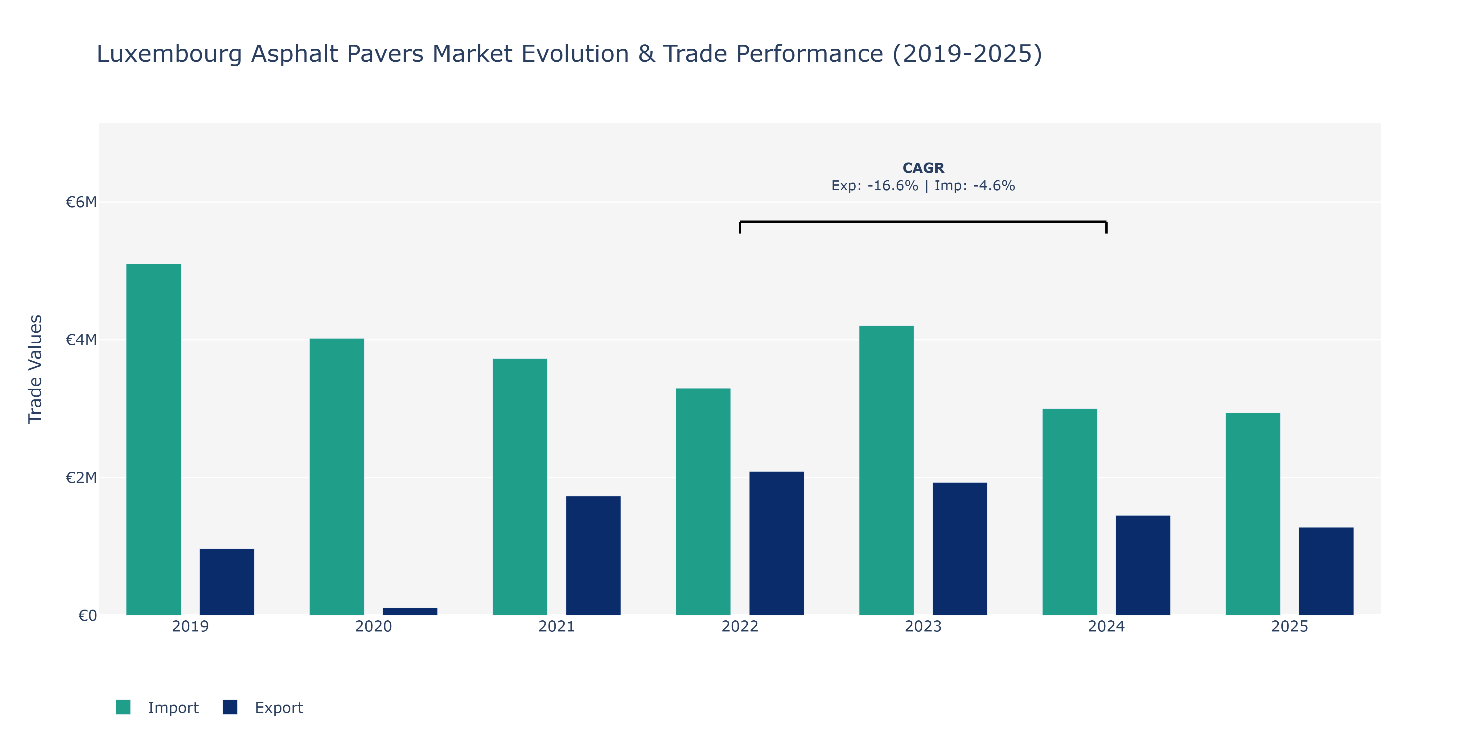 Luxembourg Asphalt Pavers Market: Production & Trade Performance (2019-2025) Size
