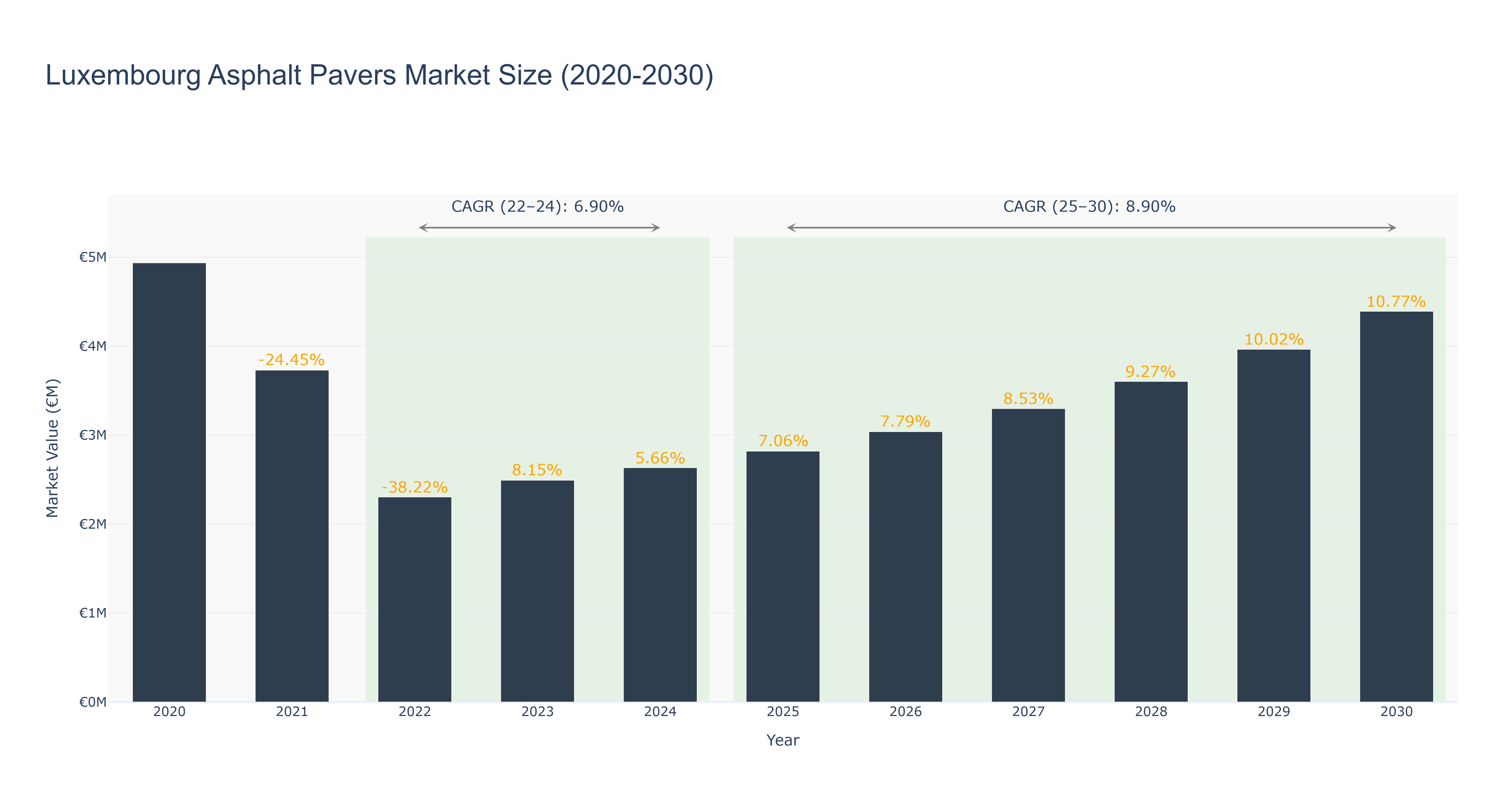 Luxembourg Asphalt Pavers Market Size (2020-2030) Size