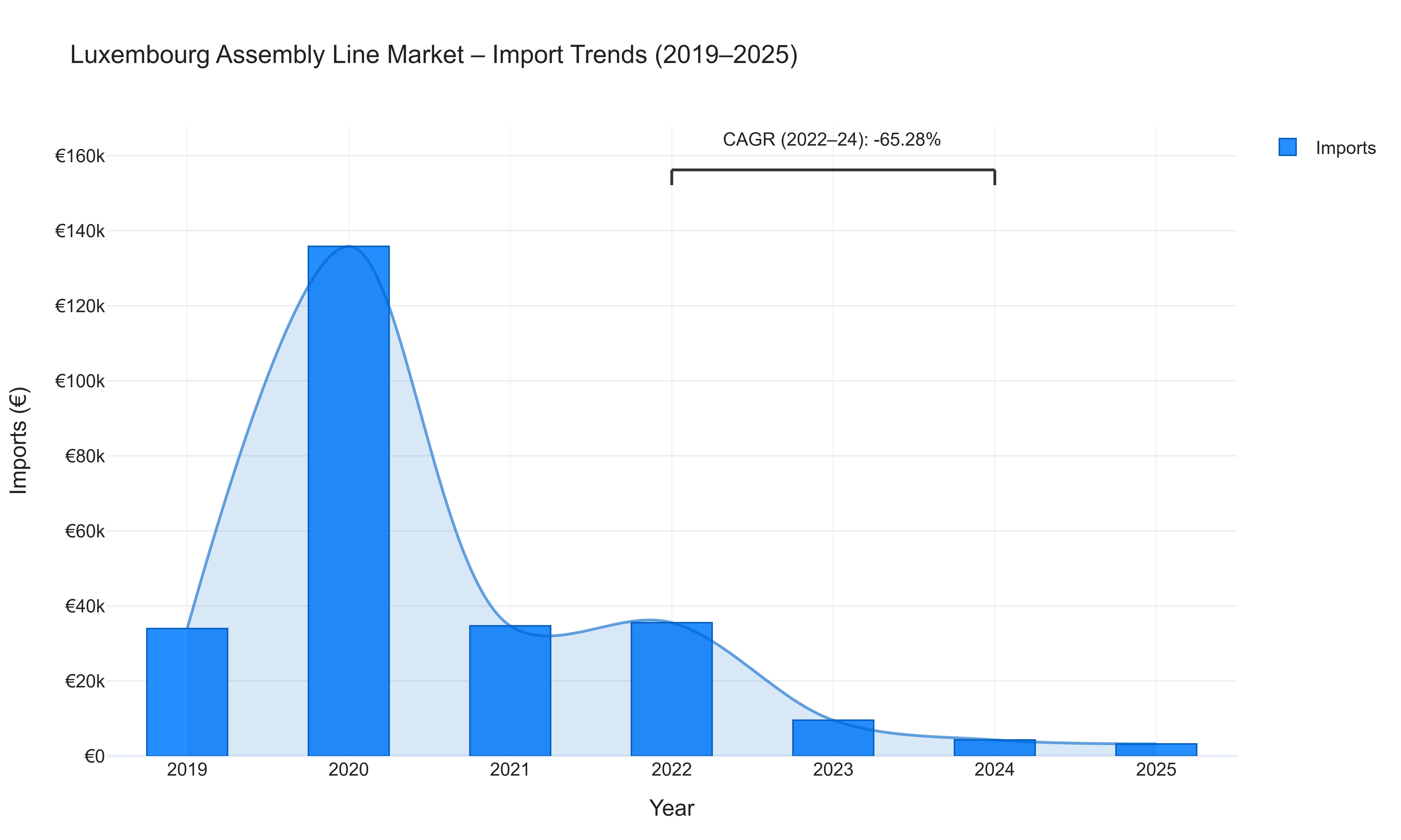 Luxembourg Assembly Line Market - Import Trends (2019-2025)