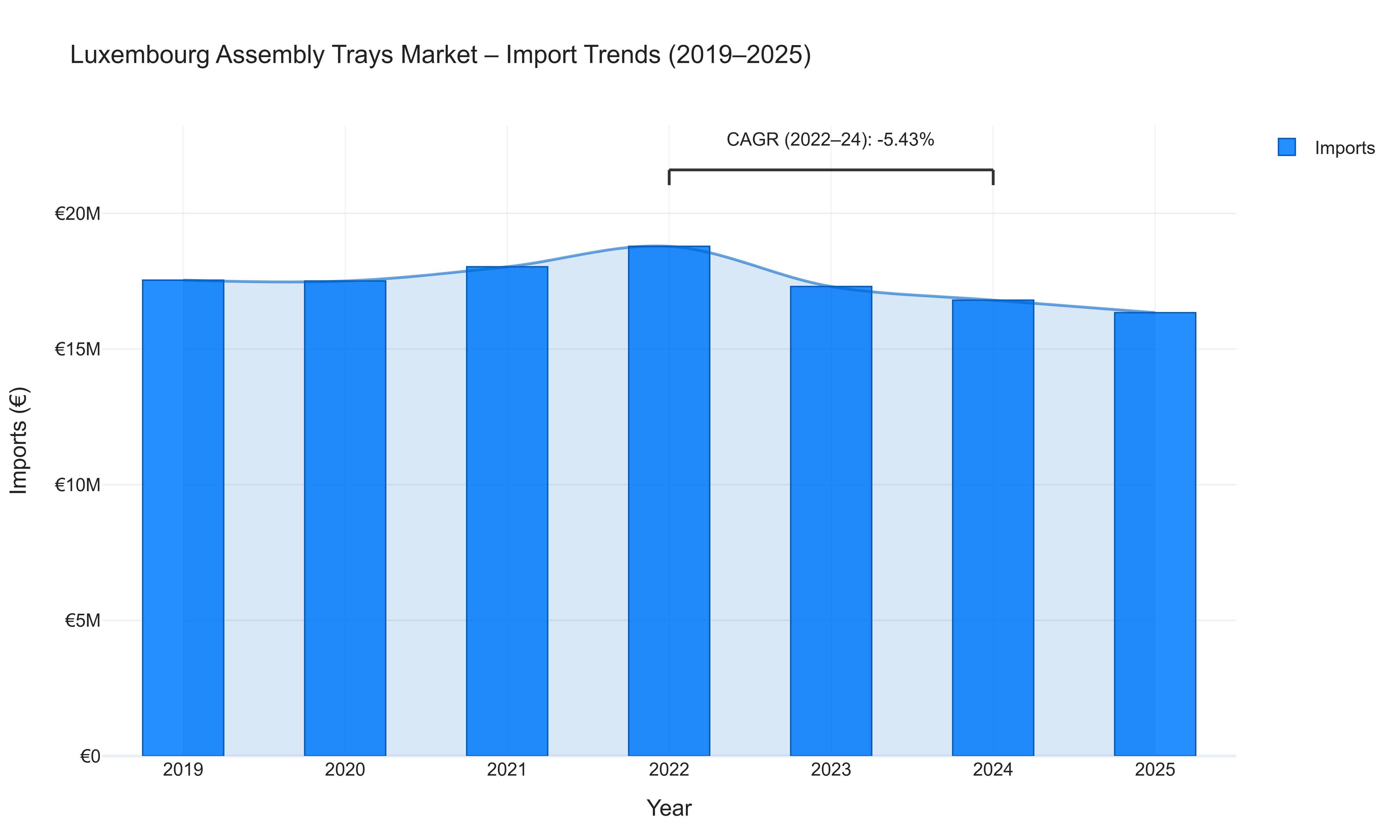 Luxembourg Assembly Trays Market - Import Trends (2019-2025)