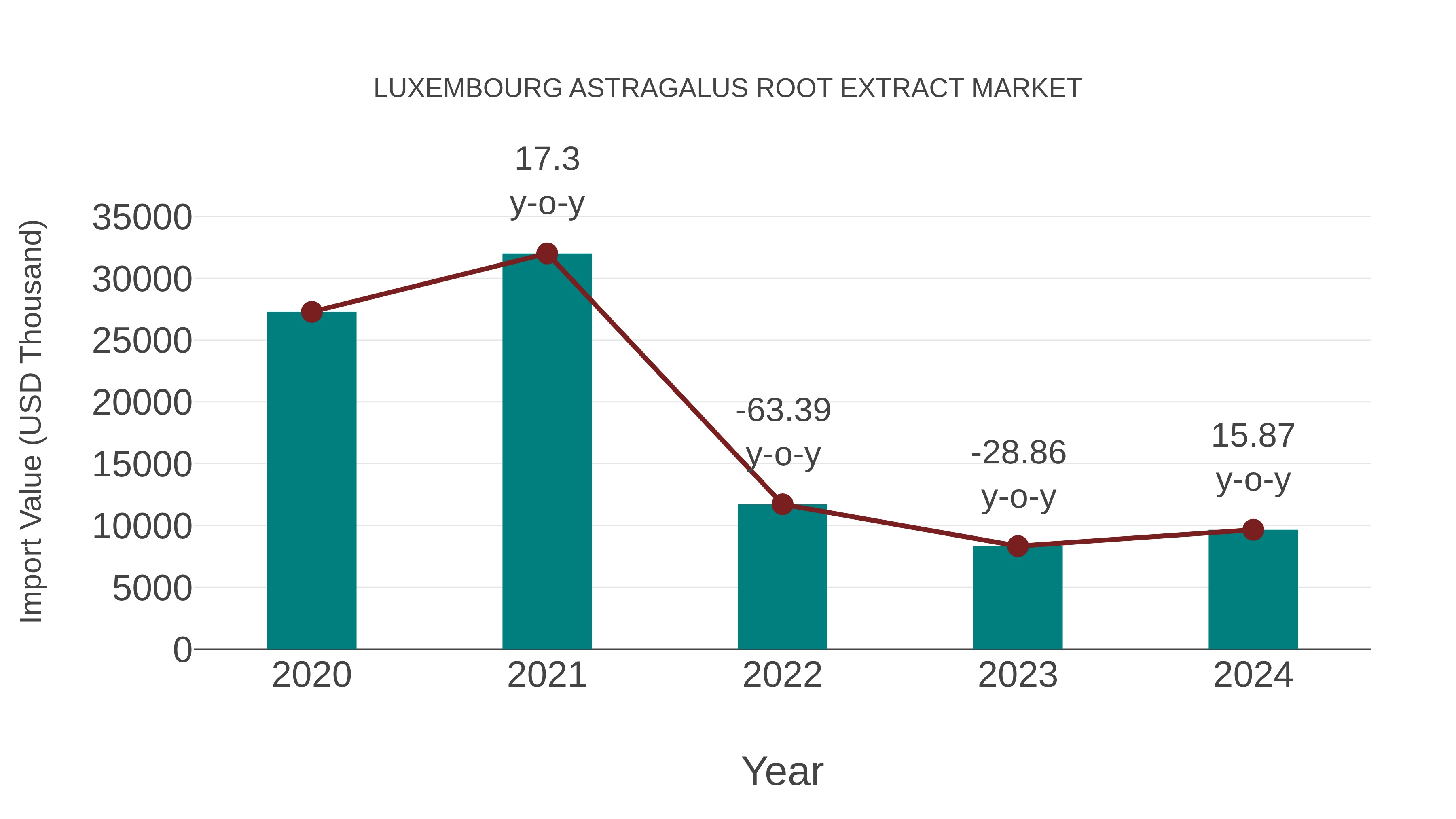 Luxembourg Astragalus Root Extract Market: Import Trend Analysis