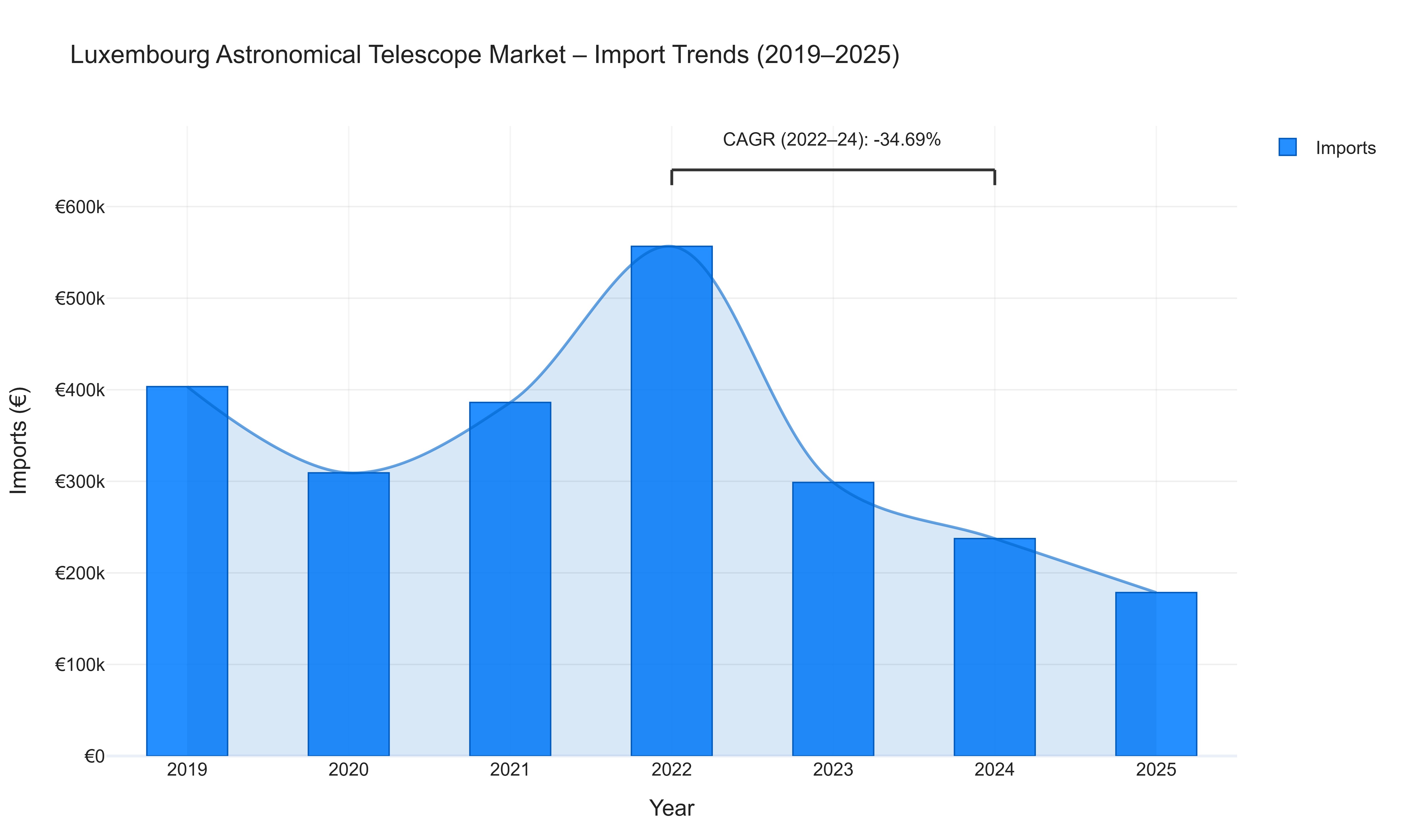 Luxembourg Astronomical Telescope Market - Import Trends (2019-2025)