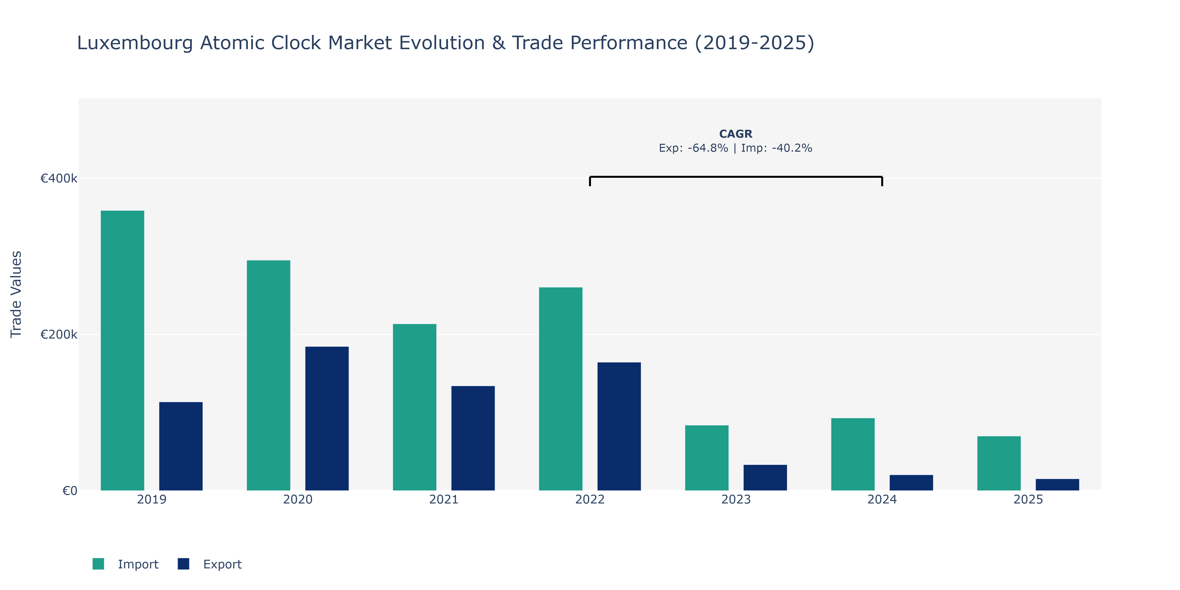 Luxembourg Atomic Clock Market: Production & Trade Performance (2019-2025)