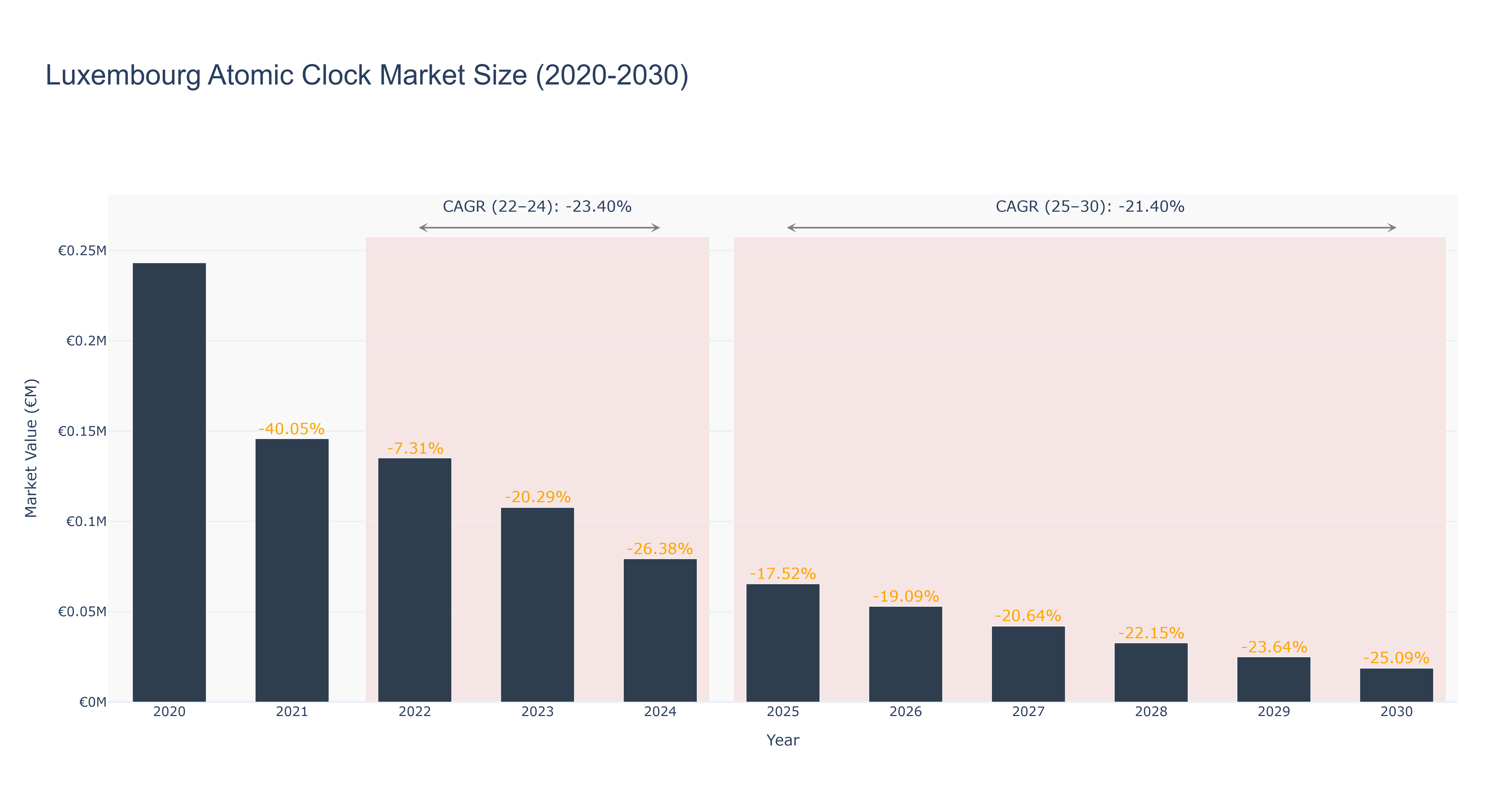 Luxembourg Atomic Clock Market Size (2020-2030)