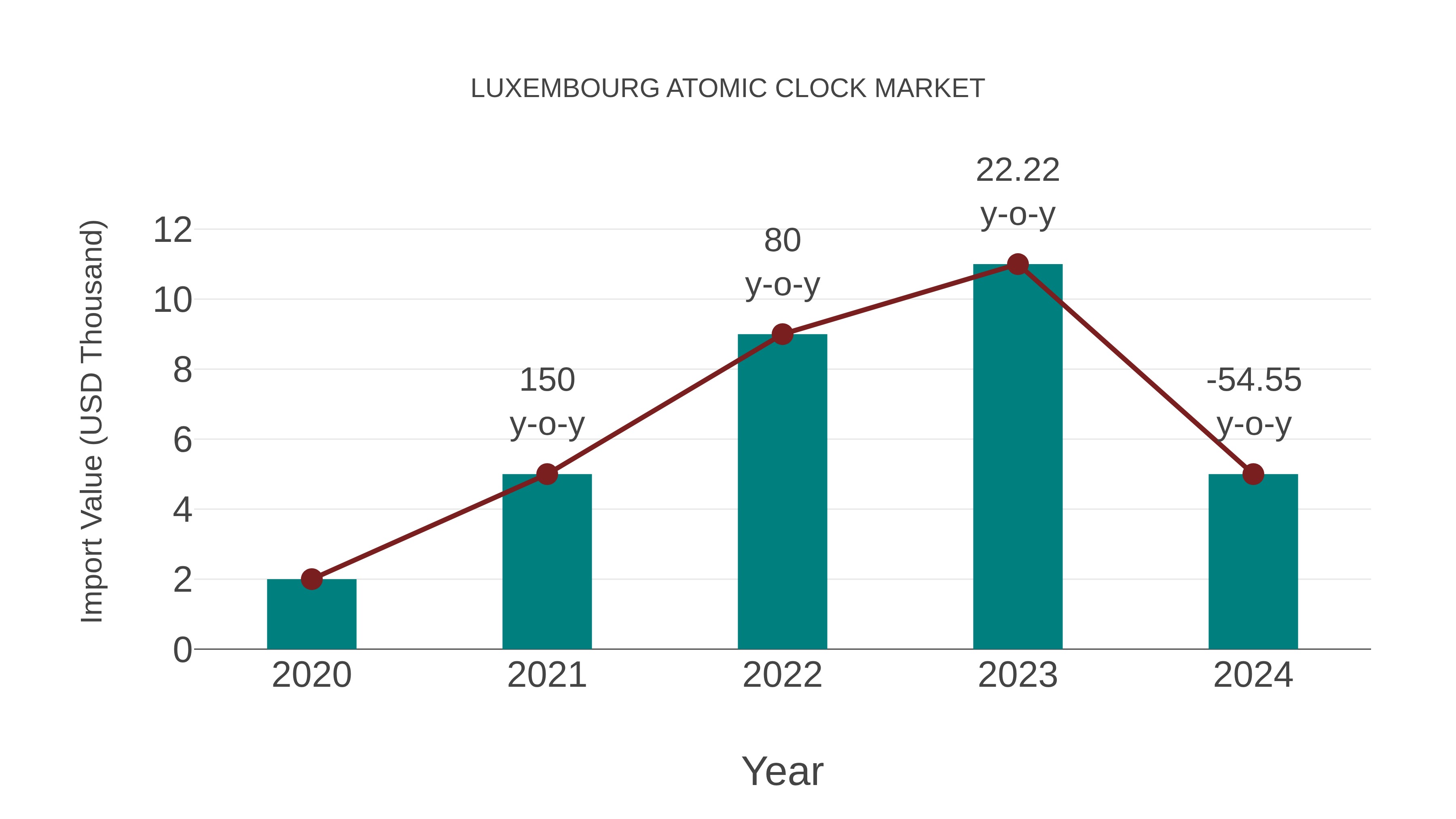  Luxembourg Atomic Clock Market: Import Trend Analysis