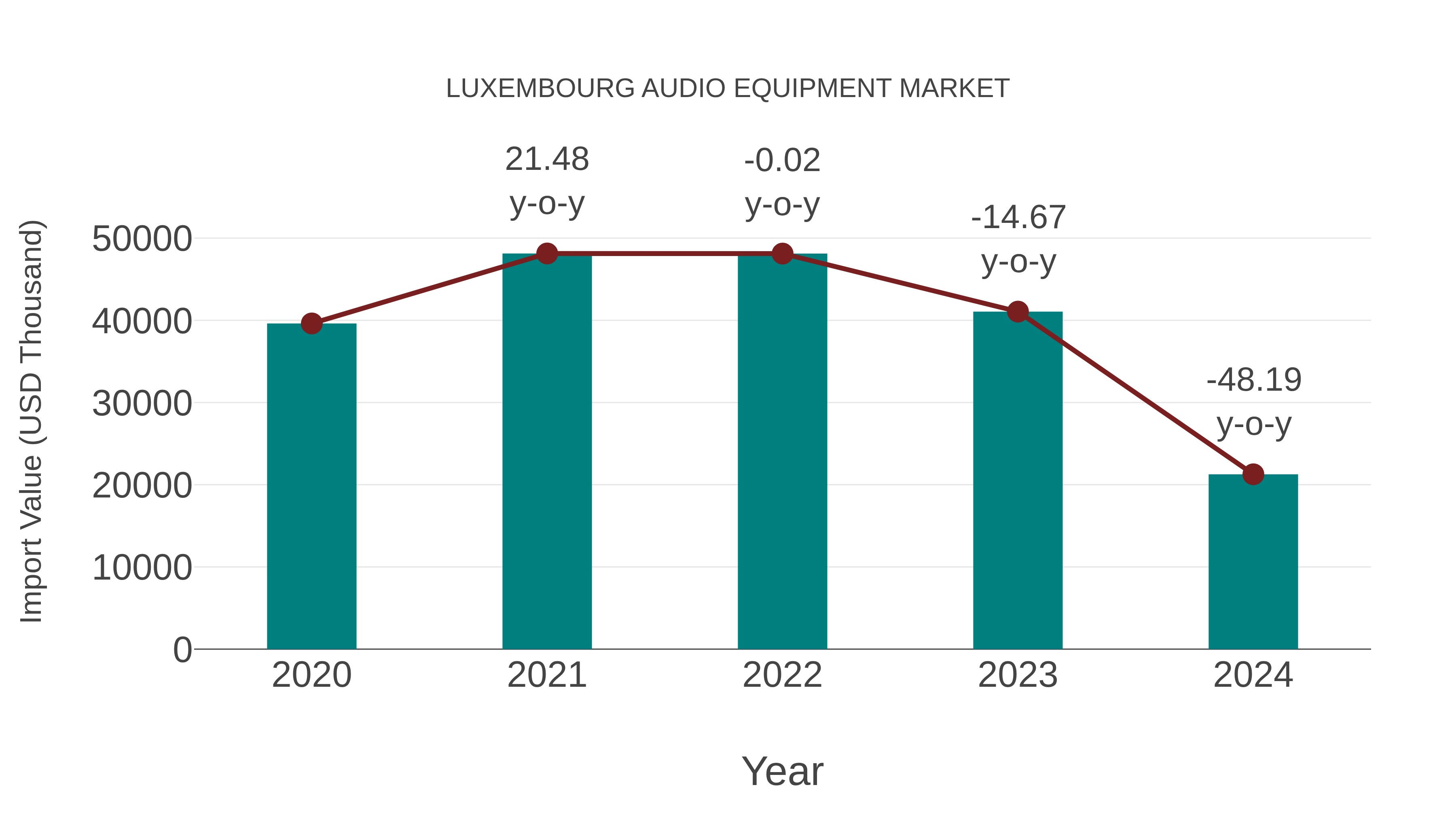  Luxembourg Audio Equipment Market: Import Trend Analysis