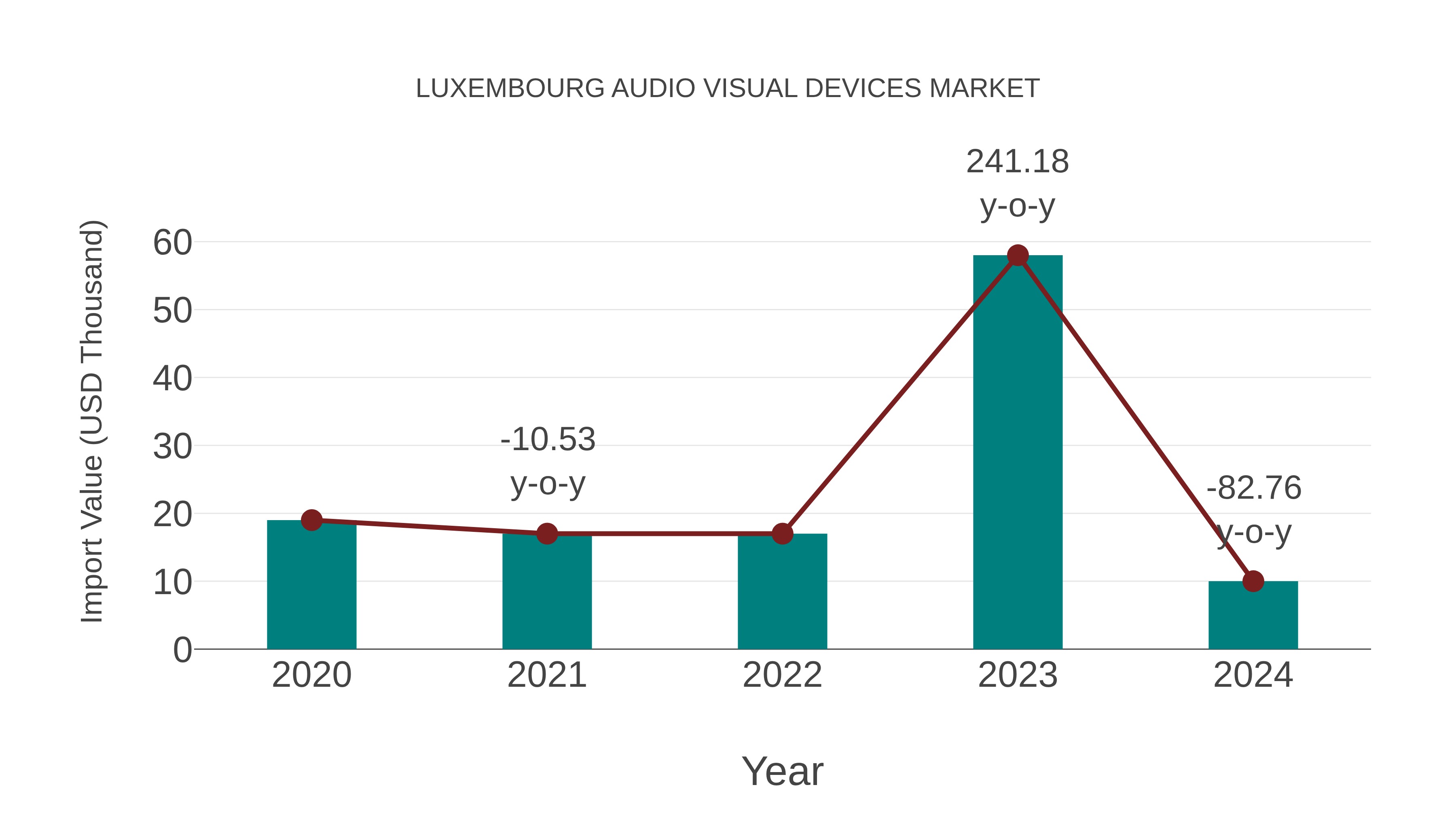  Luxembourg Audio Visual Devices Market: Import Trend Analysis