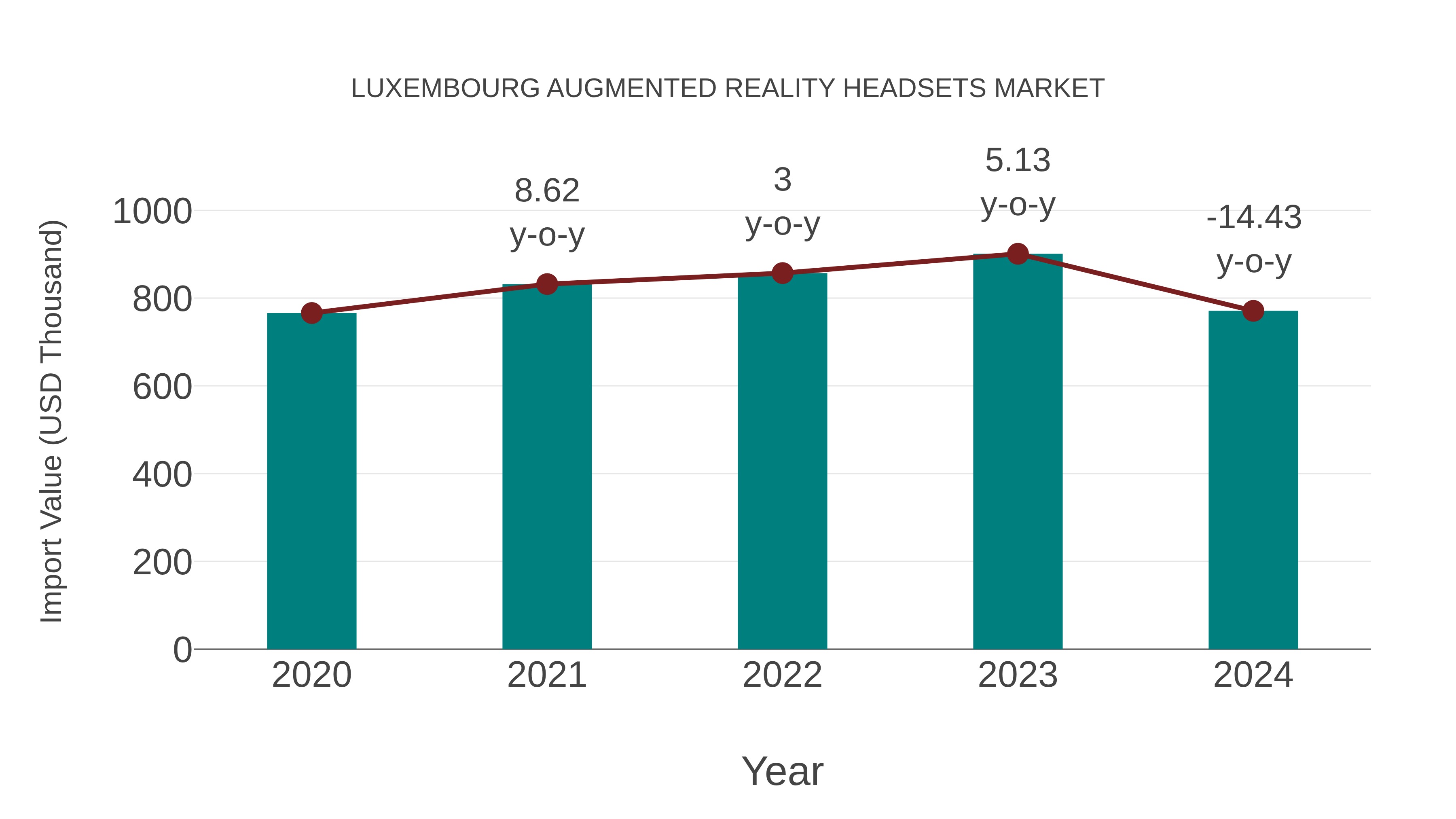  Luxembourg Augmented Reality Headsets Market: Import Trend Analysis