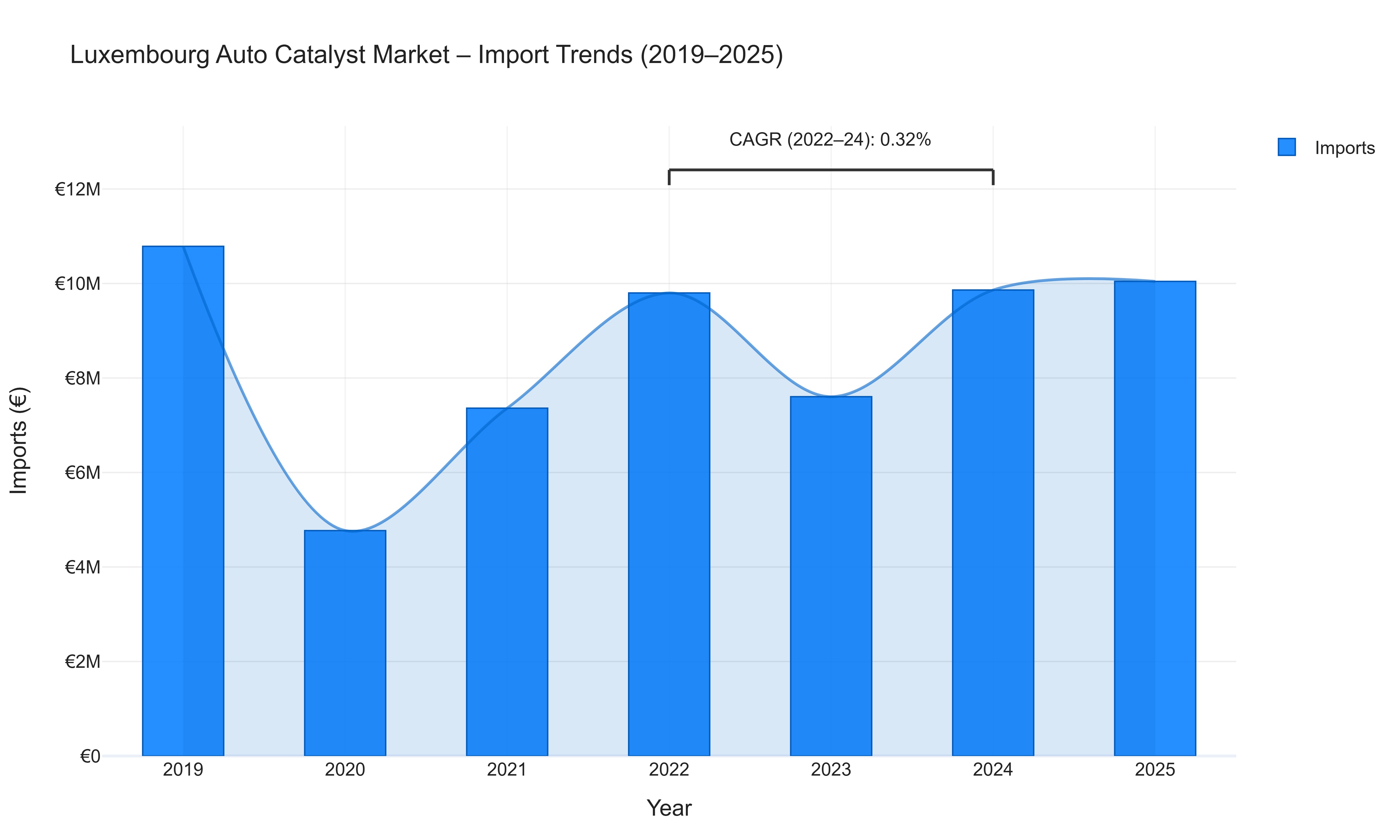 Luxembourg Auto Catalyst Market - Import Trends (2019-2025)
