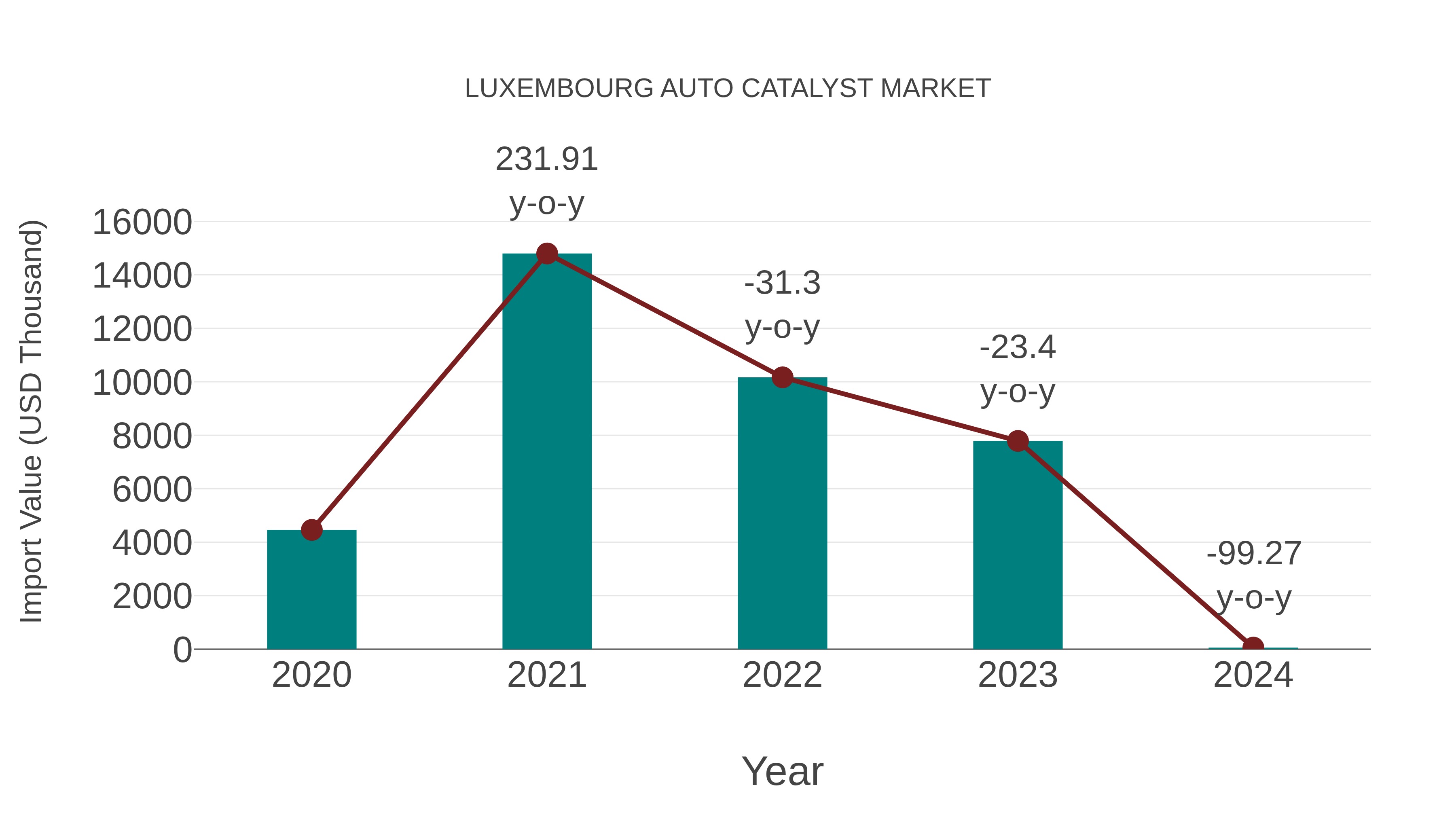  Luxembourg Auto Catalyst Market: Import Trend Analysis