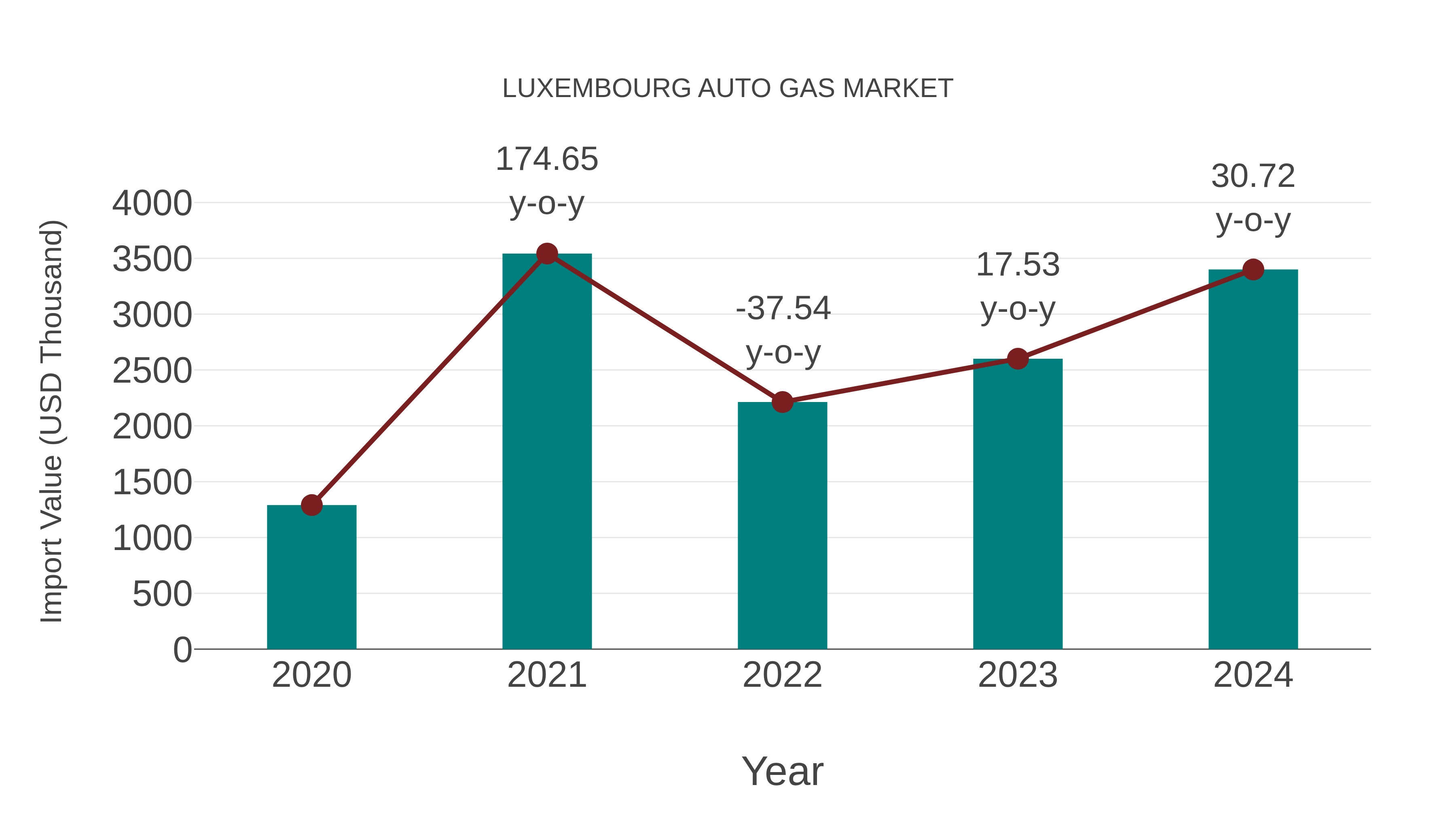  Luxembourg Auto Gas Market: Import Trend Analysis