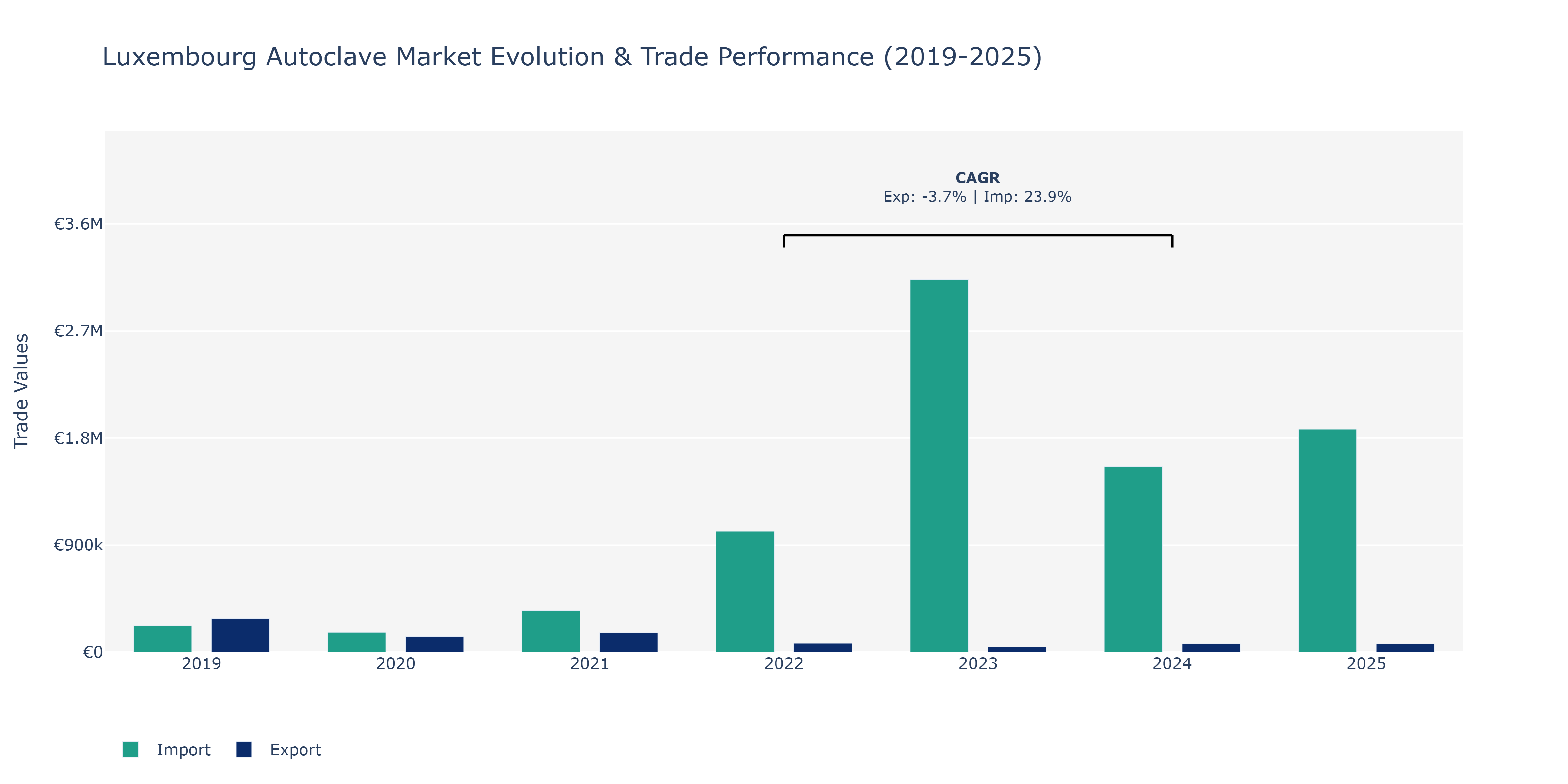 Luxembourg Autoclave Market: Production & Trade Performance (2019-2025)