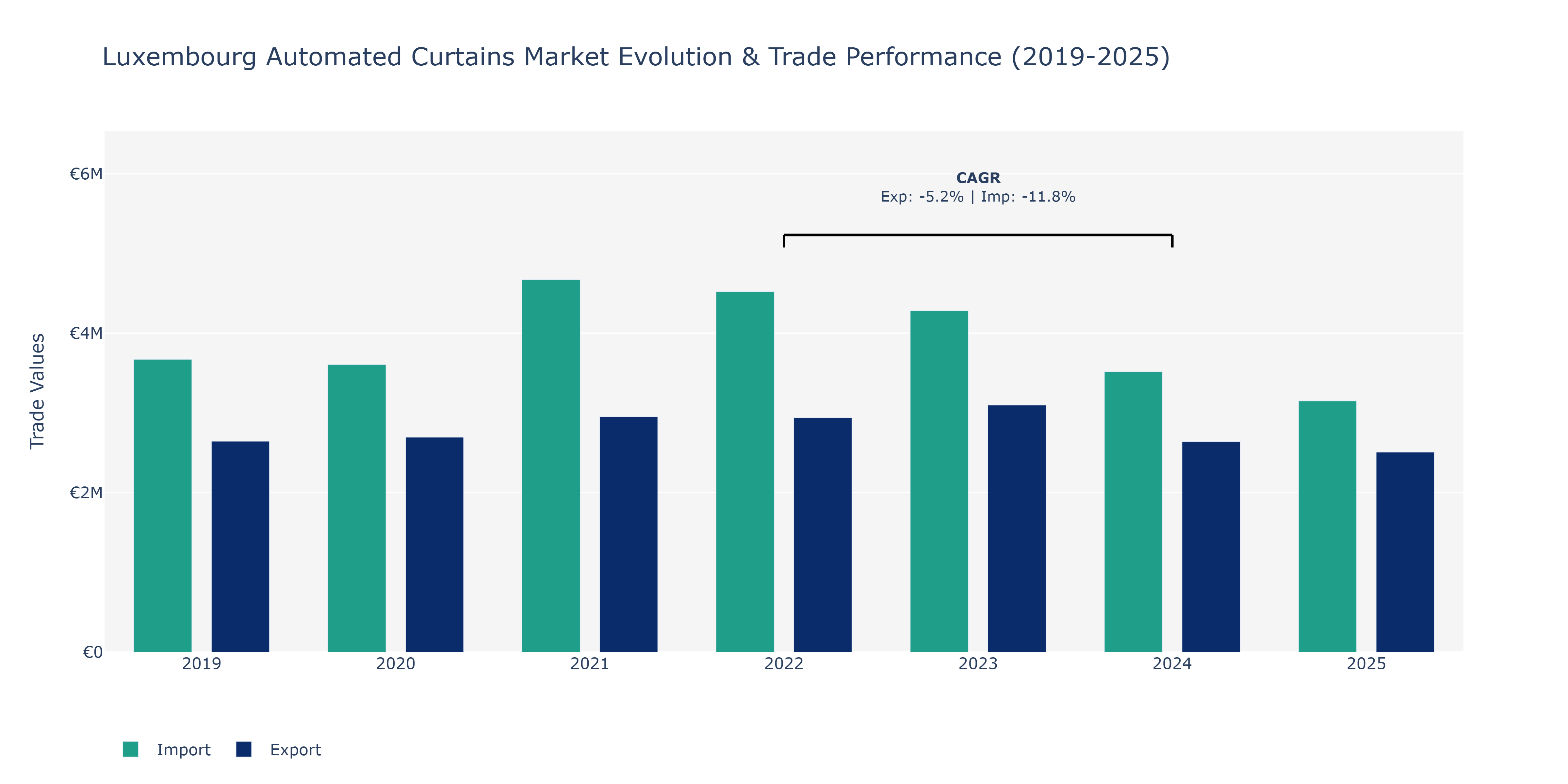 Luxembourg Automated Curtains Market: Production & Trade Performance (2019-2025)