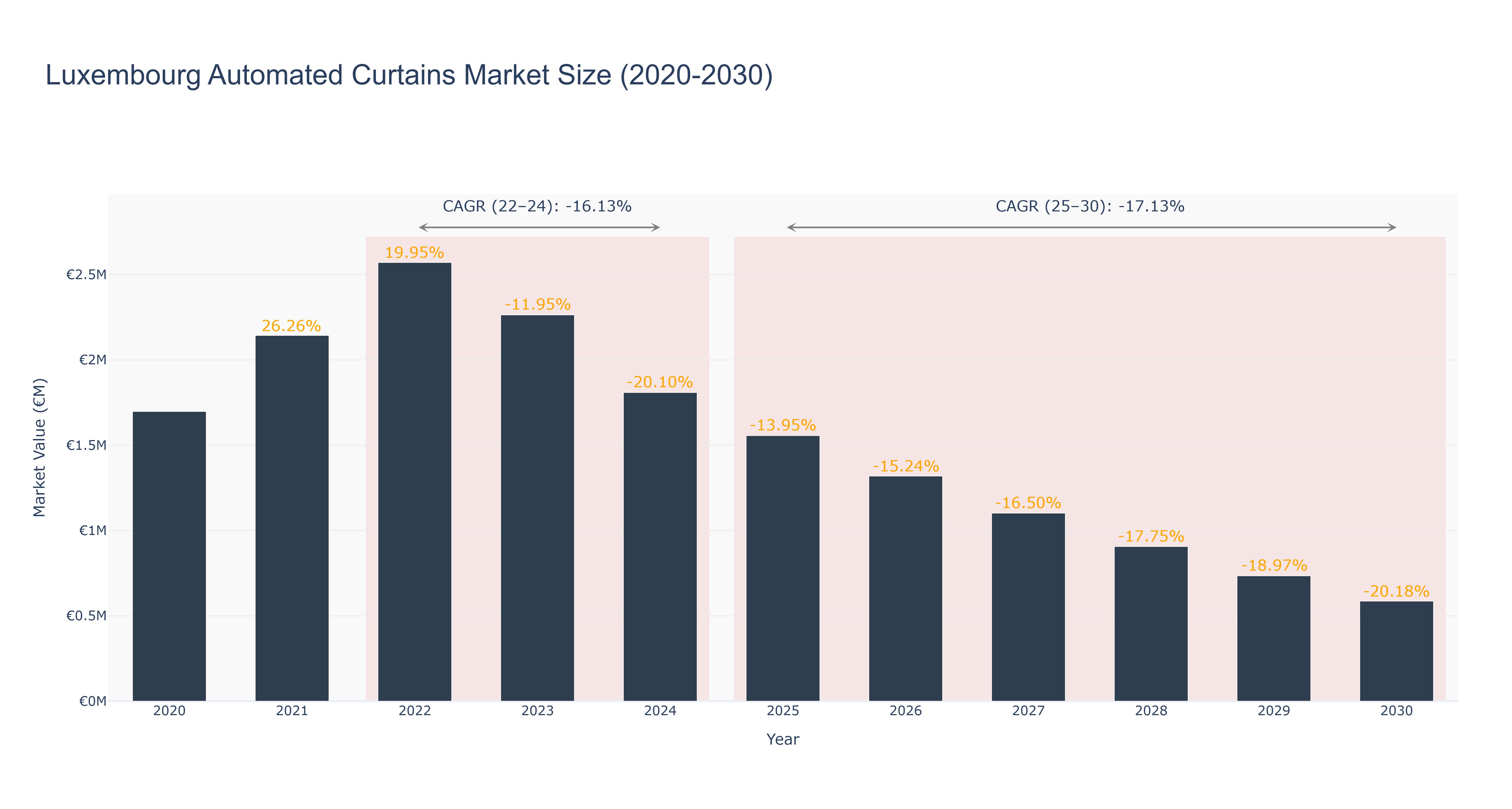 Luxembourg Automated Curtains Market Size (2020-2030)
