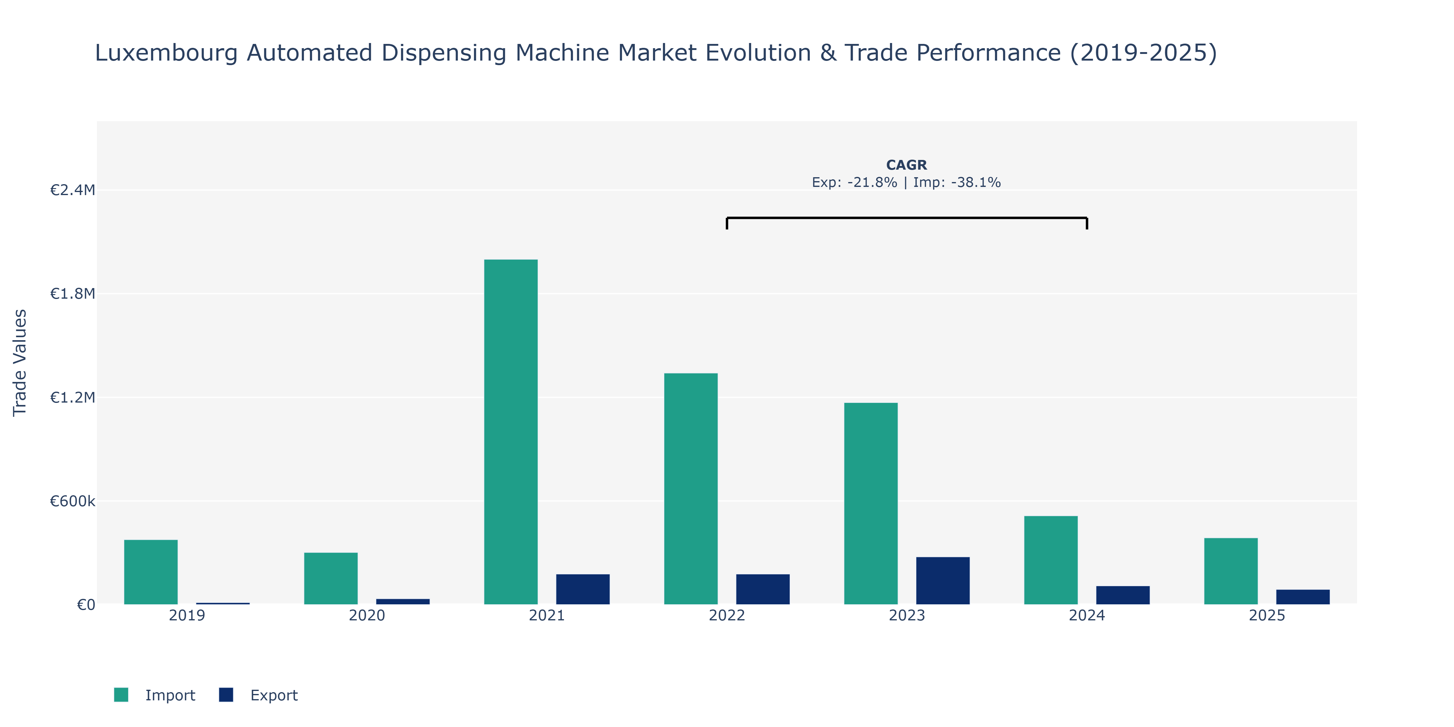 Luxembourg Automated Dispensing Machine Market: Production & Trade Performance (2019-2025)