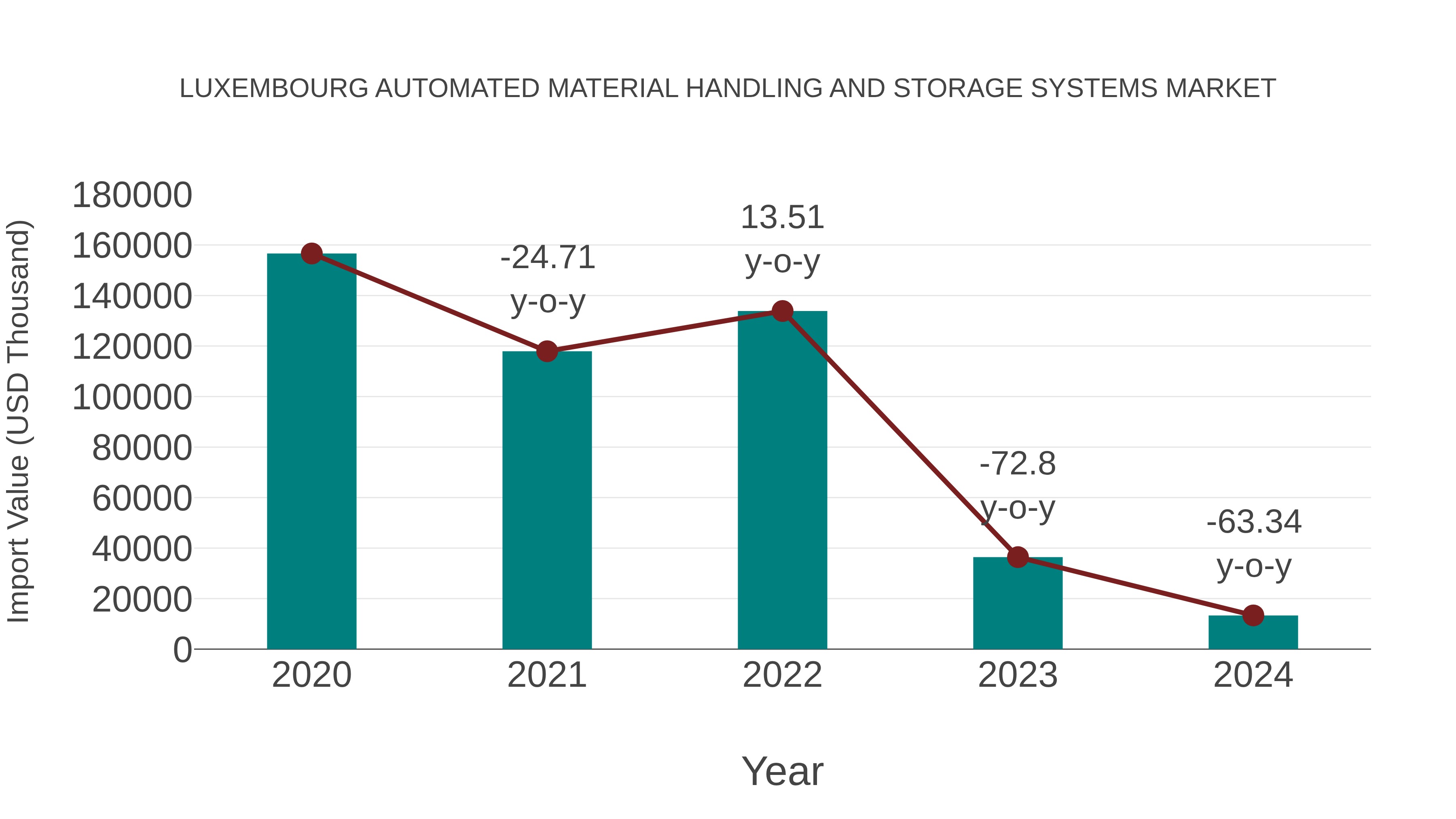  Luxembourg Automated Material Handling and Storage Systems Market: Import Trend Analysis
