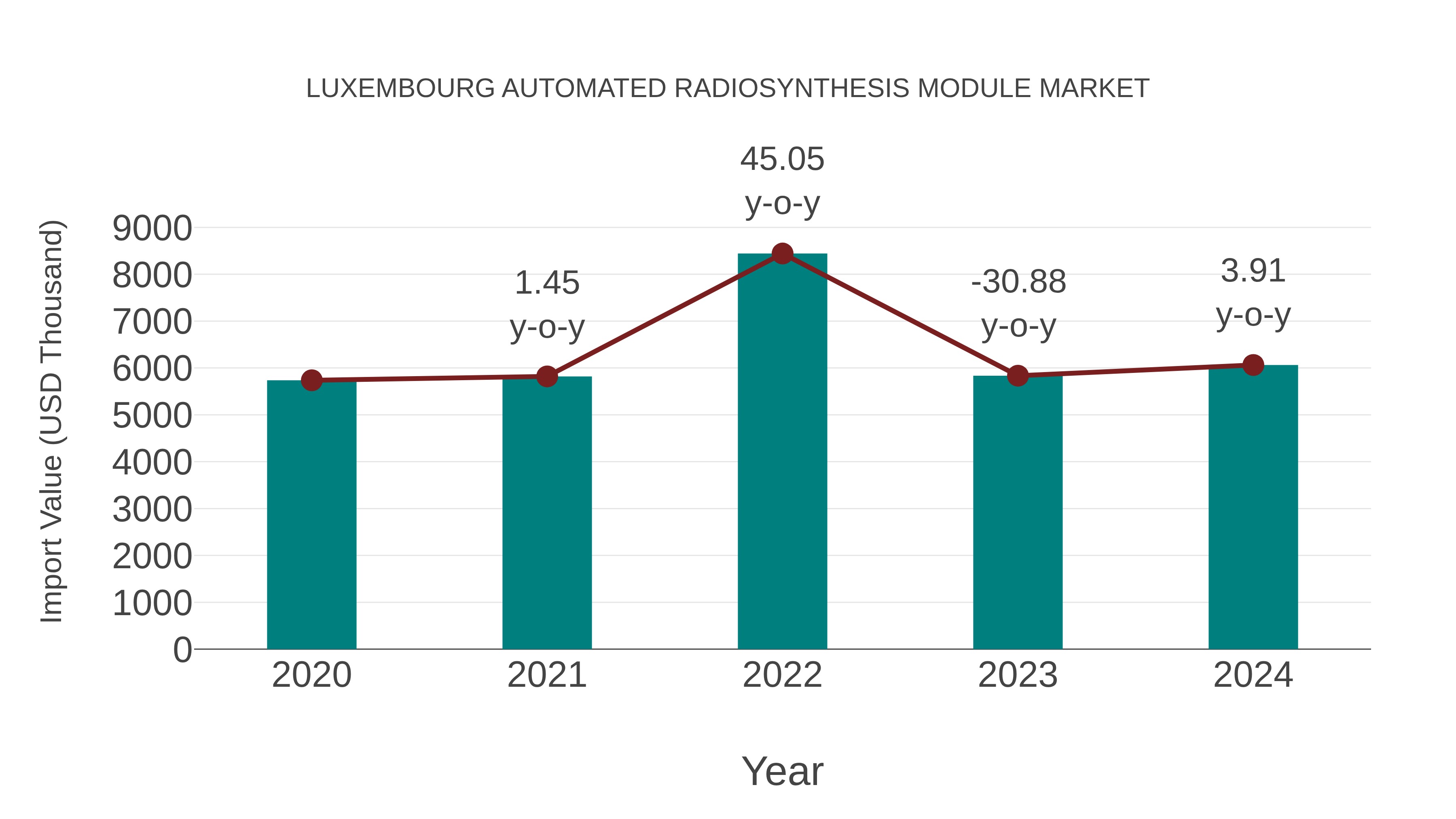  Luxembourg Automated Radiosynthesis Module Market: Import Trend Analysis