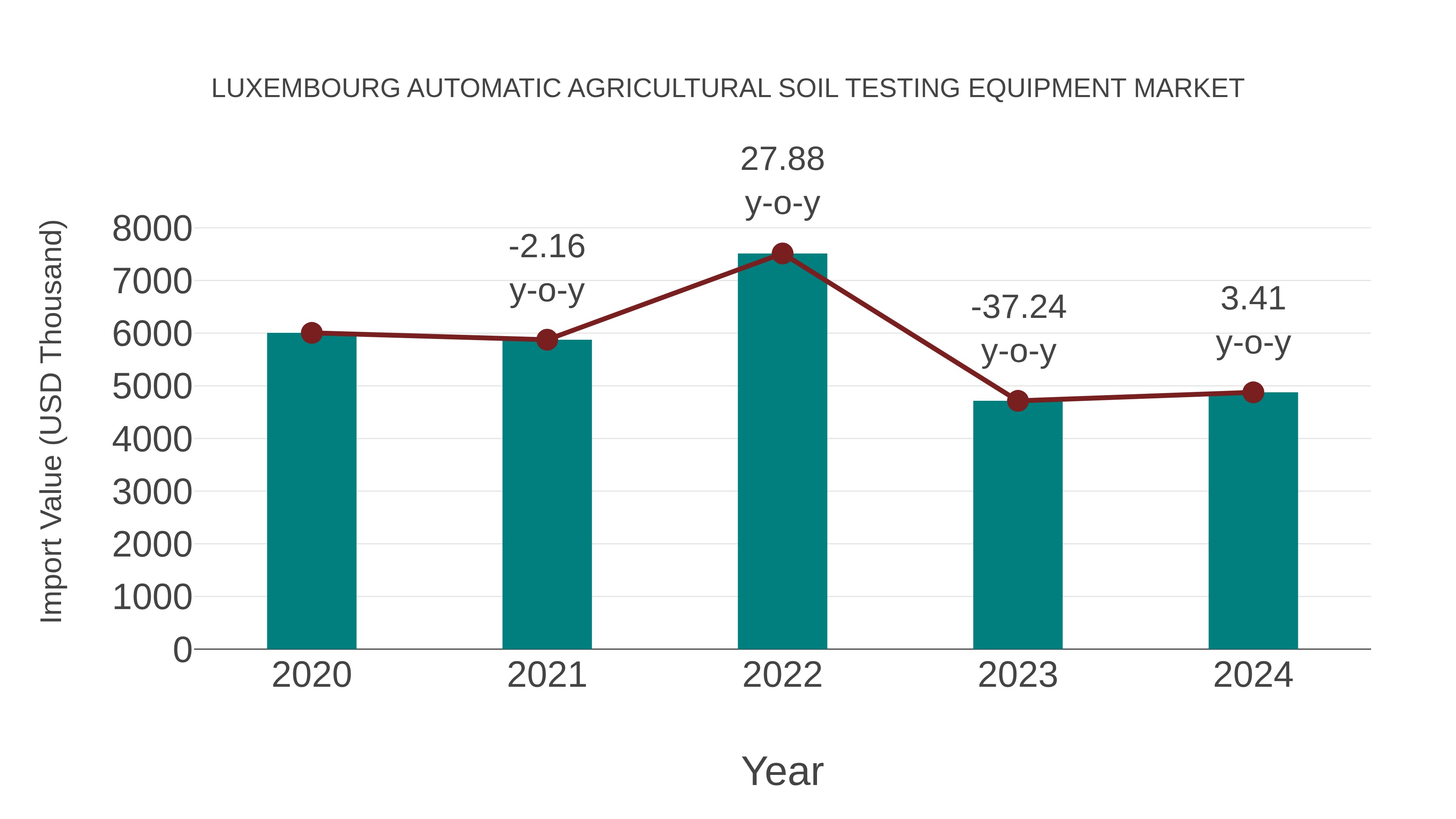 Luxembourg Automatic Agricultural Soil Testing Equipment Market: Import Trend Analysis