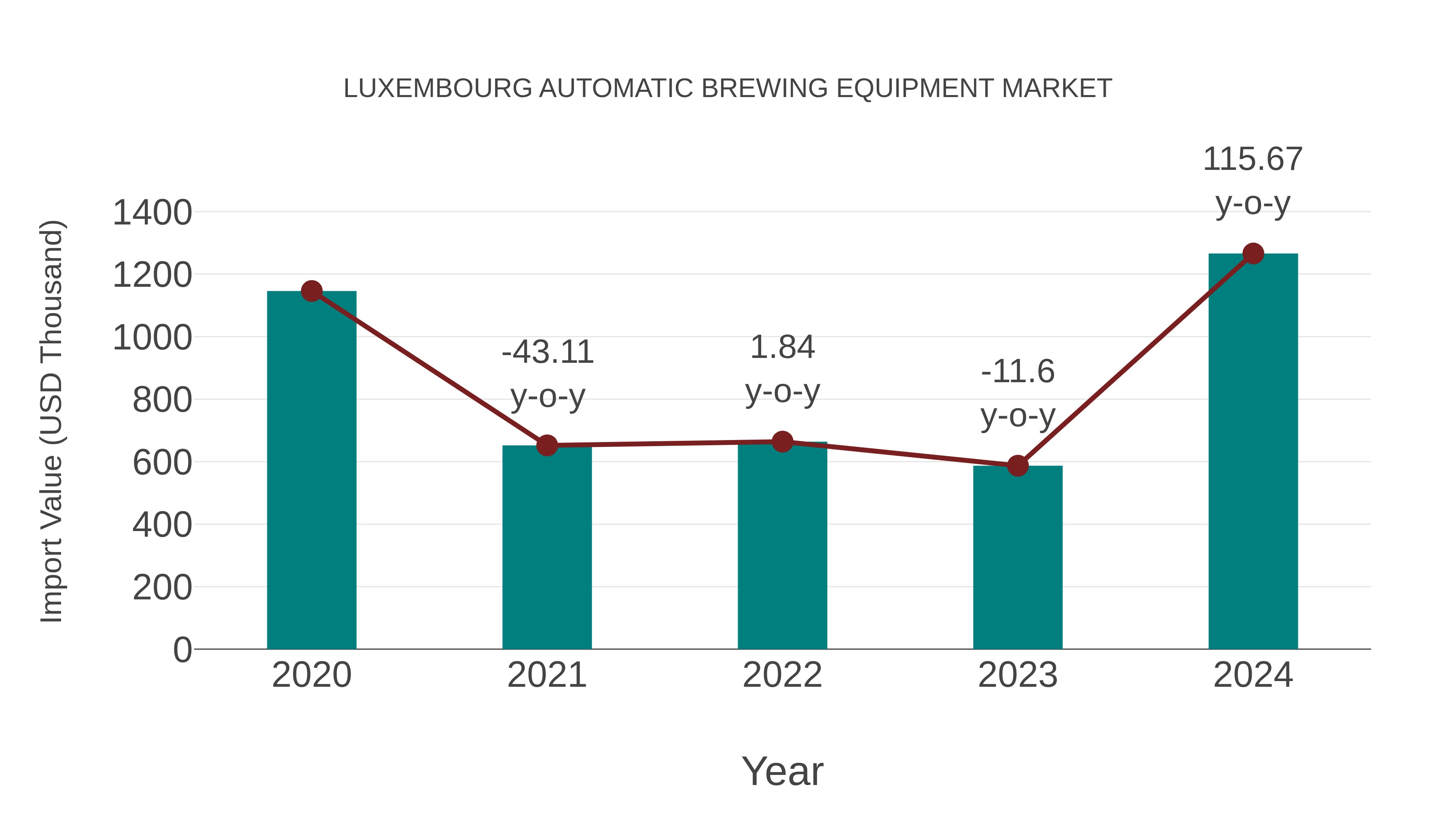 Luxembourg Automatic Brewing Equipment Market: Import Trend Analysis